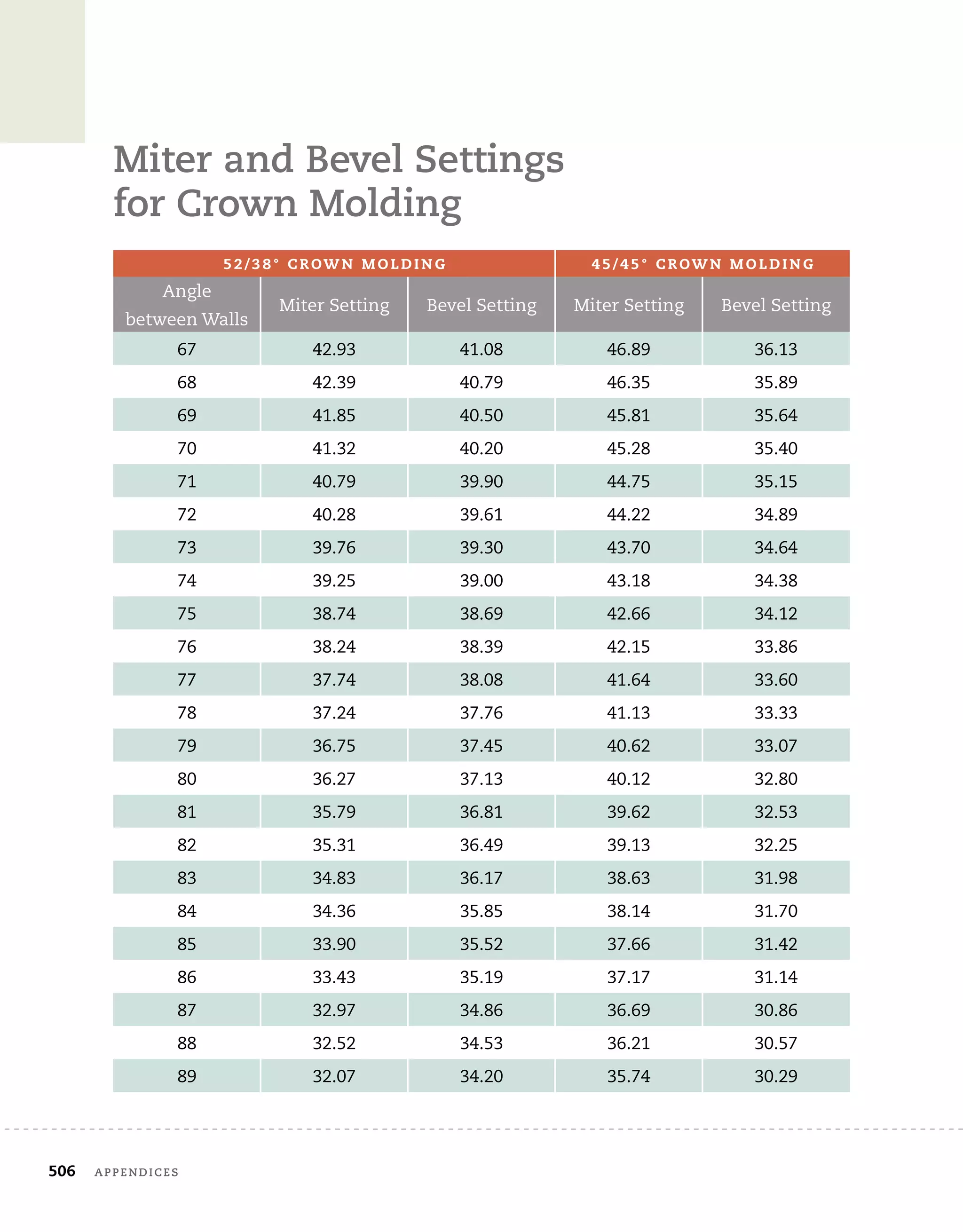 506	 appendices
Miter and Bevel Settings 	
for Crown Molding
5 2 / 3 8 ° C r ow n M o l d i n g 4 5 / 4 5 ° C r ow n M o l d i n g
Angle
between Walls
Miter Setting Bevel Setting Miter Setting Bevel Setting
67 42.93 41.08 46.89 36.13
68 42.39 40.79 46.35 35.89
69 41.85 40.50 45.81 35.64
70 41.32 40.20 45.28 35.40
71 40.79 39.90 44.75 35.15
72 40.28 39.61 44.22 34.89
73 39.76 39.30 43.70 34.64
74 39.25 39.00 43.18 34.38
75 38.74 38.69 42.66 34.12
76 38.24 38.39 42.15 33.86
77 37.74 38.08 41.64 33.60
78 37.24 37.76 41.13 33.33
79 36.75 37.45 40.62 33.07
80 36.27 37.13 40.12 32.80
81 35.79 36.81 39.62 32.53
82 35.31 36.49 39.13 32.25
83 34.83 36.17 38.63 31.98
84 34.36 35.85 38.14 31.70
85 33.90 35.52 37.66 31.42
86 33.43 35.19 37.17 31.14
87 32.97 34.86 36.69 30.86
88 32.52 34.53 36.21 30.57
89 32.07 34.20 35.74 30.29
 