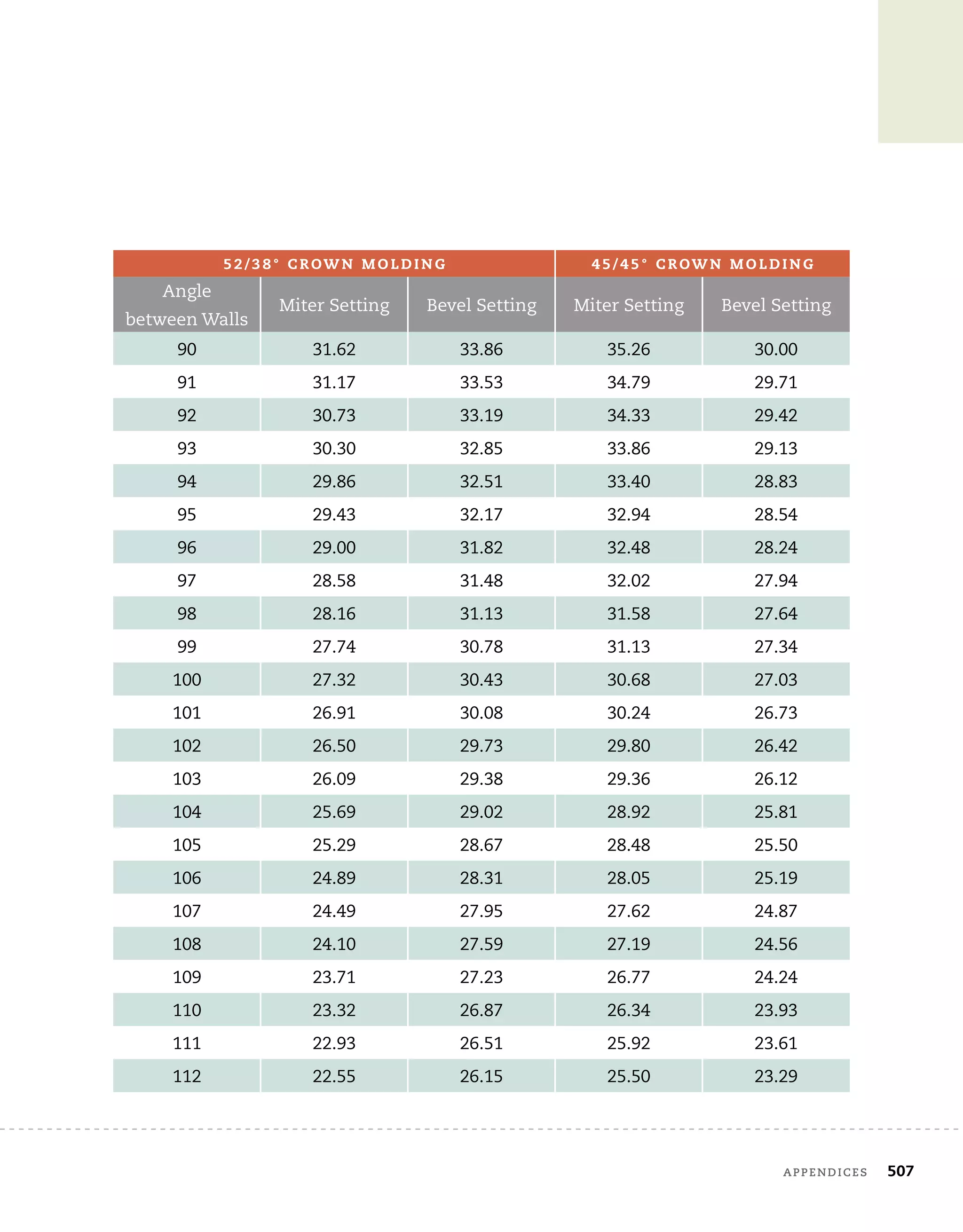 appendices	 507
5 2 / 3 8 ° C r ow n M o l d i n g 4 5 / 4 5 ° C r ow n M o l d i n g
Angle
between Walls
Miter Setting Bevel Setting Miter Setting Bevel Setting
90 31.62 33.86 35.26 30.00
91 31.17 33.53 34.79 29.71
92 30.73 33.19 34.33 29.42
93 30.30 32.85 33.86 29.13
94 29.86 32.51 33.40 28.83
95 29.43 32.17 32.94 28.54
96 29.00 31.82 32.48 28.24
97 28.58 31.48 32.02 27.94
98 28.16 31.13 31.58 27.64
99 27.74 30.78 31.13 27.34
100 27.32 30.43 30.68 27.03
101 26.91 30.08 30.24 26.73
102 26.50 29.73 29.80 26.42
103 26.09 29.38 29.36 26.12
104 25.69 29.02 28.92 25.81
105 25.29 28.67 28.48 25.50
106 24.89 28.31 28.05 25.19
107 24.49 27.95 27.62 24.87
108 24.10 27.59 27.19 24.56
109 23.71 27.23 26.77 24.24
110 23.32 26.87 26.34 23.93
111 22.93 26.51 25.92 23.61
112 22.55 26.15 25.50 23.29
 