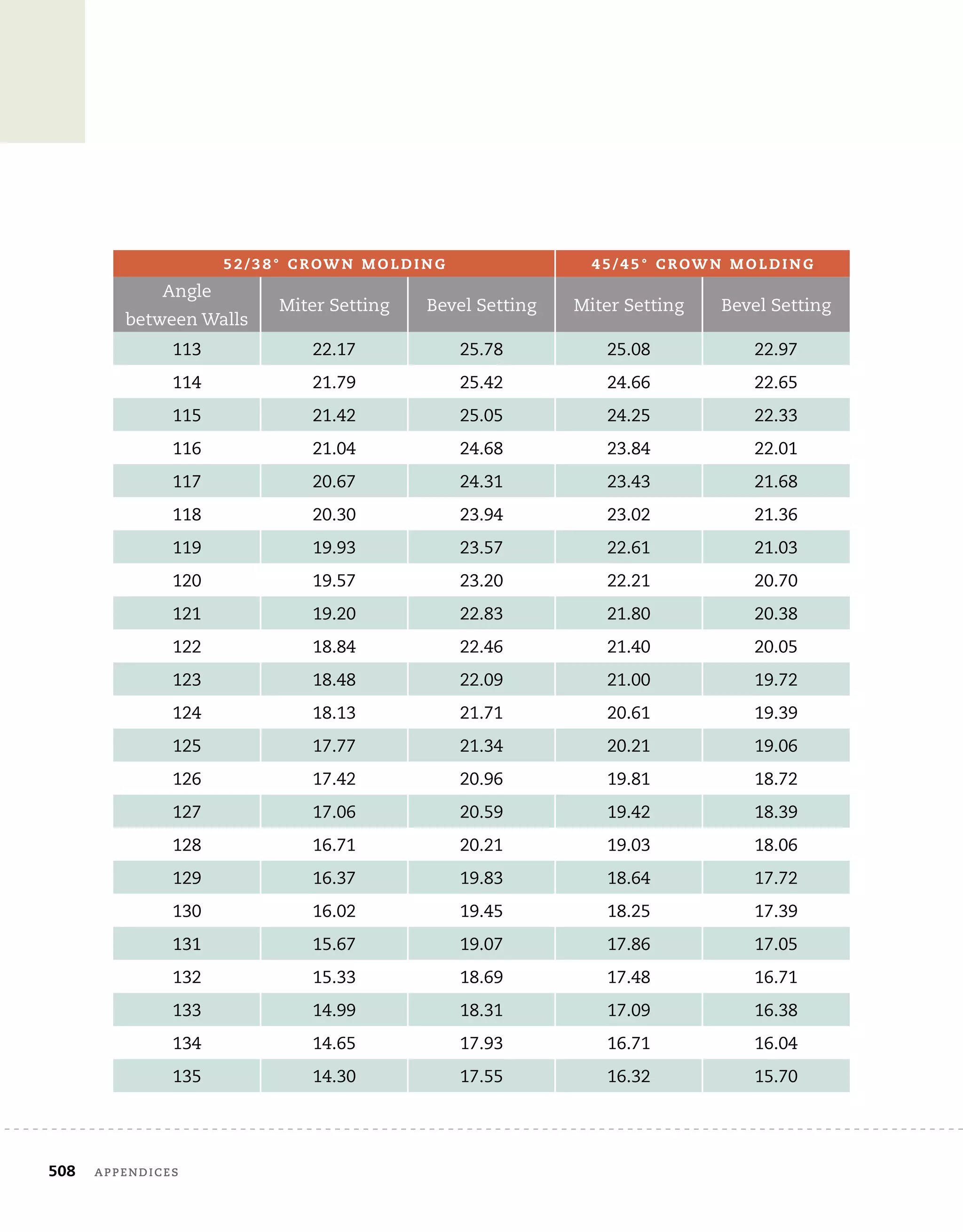 508	 appendices
5 2 / 3 8 ° C r ow n M o l d i n g 4 5 / 4 5 ° C r ow n M o l d i n g
Angle
between Walls
Miter Setting Bevel Setting Miter Setting Bevel Setting
113 22.17 25.78 25.08 22.97
114 21.79 25.42 24.66 22.65
115 21.42 25.05 24.25 22.33
116 21.04 24.68 23.84 22.01
117 20.67 24.31 23.43 21.68
118 20.30 23.94 23.02 21.36
119 19.93 23.57 22.61 21.03
120 19.57 23.20 22.21 20.70
121 19.20 22.83 21.80 20.38
122 18.84 22.46 21.40 20.05
123 18.48 22.09 21.00 19.72
124 18.13 21.71 20.61 19.39
125 17.77 21.34 20.21 19.06
126 17.42 20.96 19.81 18.72
127 17.06 20.59 19.42 18.39
128 16.71 20.21 19.03 18.06
129 16.37 19.83 18.64 17.72
130 16.02 19.45 18.25 17.39
131 15.67 19.07 17.86 17.05
132 15.33 18.69 17.48 16.71
133 14.99 18.31 17.09 16.38
134 14.65 17.93 16.71 16.04
135 14.30 17.55 16.32 15.70
 