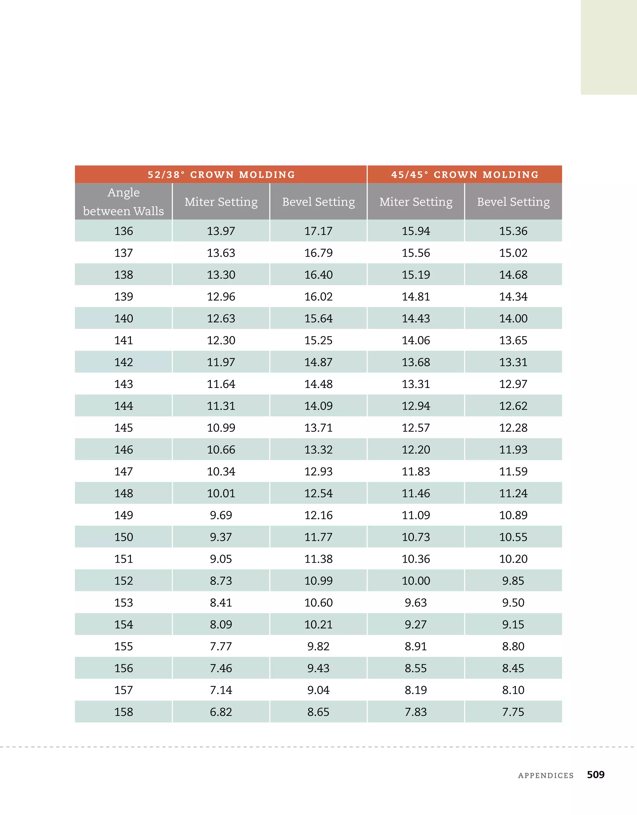 appendices	 509
5 2 / 3 8 ° C r ow n M o l d i n g 4 5 / 4 5 ° C r ow n M o l d i n g
Angle
between Walls
Miter Setting Bevel Setting Miter Setting Bevel Setting
136 13.97 17.17 15.94 15.36
137 13.63 16.79 15.56 15.02
138 13.30 16.40 15.19 14.68
139 12.96 16.02 14.81 14.34
140 12.63 15.64 14.43 14.00
141 12.30 15.25 14.06 13.65
142 11.97 14.87 13.68 13.31
143 11.64 14.48 13.31 12.97
144 11.31 14.09 12.94 12.62
145 10.99 13.71 12.57 12.28
146 10.66 13.32 12.20 11.93
147 10.34 12.93 11.83 11.59
148 10.01 12.54 11.46 11.24
149 9.69 12.16 11.09 10.89
150 9.37 11.77 10.73 10.55
151 9.05 11.38 10.36 10.20
152 8.73 10.99 10.00 9.85
153 8.41 10.60 9.63 9.50
154 8.09 10.21 9.27 9.15
155 7.77 9.82 8.91 8.80
156 7.46 9.43 8.55 8.45
157 7.14 9.04 8.19 8.10
158 6.82 8.65 7.83 7.75
 