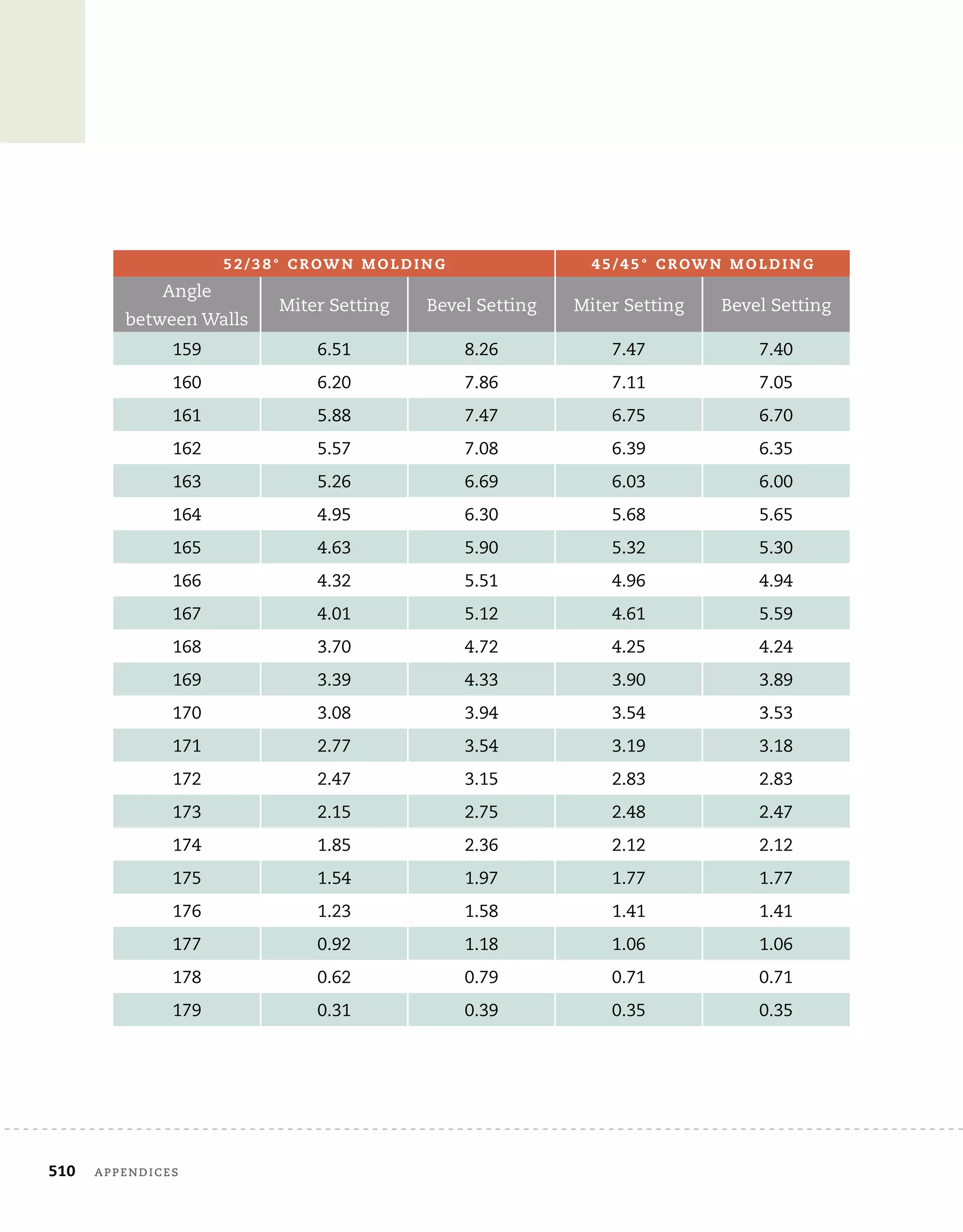 510	 appendices
5 2 / 3 8 ° C r ow n M o l d i n g 4 5 / 4 5 ° C r ow n M o l d i n g
Angle
between Walls
Miter Setting Bevel Setting Miter Setting Bevel Setting
159 6.51 8.26 7.47 7.40
160 6.20 7.86 7.11 7.05
161 5.88 7.47 6.75 6.70
162 5.57 7.08 6.39 6.35
163 5.26 6.69 6.03 6.00
164 4.95 6.30 5.68 5.65
165 4.63 5.90 5.32 5.30
166 4.32 5.51 4.96 4.94
167 4.01 5.12 4.61 5.59
168 3.70 4.72 4.25 4.24
169 3.39 4.33 3.90 3.89
170 3.08 3.94 3.54 3.53
171 2.77 3.54 3.19 3.18
172 2.47 3.15 2.83 2.83
173 2.15 2.75 2.48 2.47
174 1.85 2.36 2.12 2.12
175 1.54 1.97 1.77 1.77
176 1.23 1.58 1.41 1.41
177 0.92 1.18 1.06 1.06
178 0.62 0.79 0.71 0.71
179 0.31 0.39 0.35 0.35
 