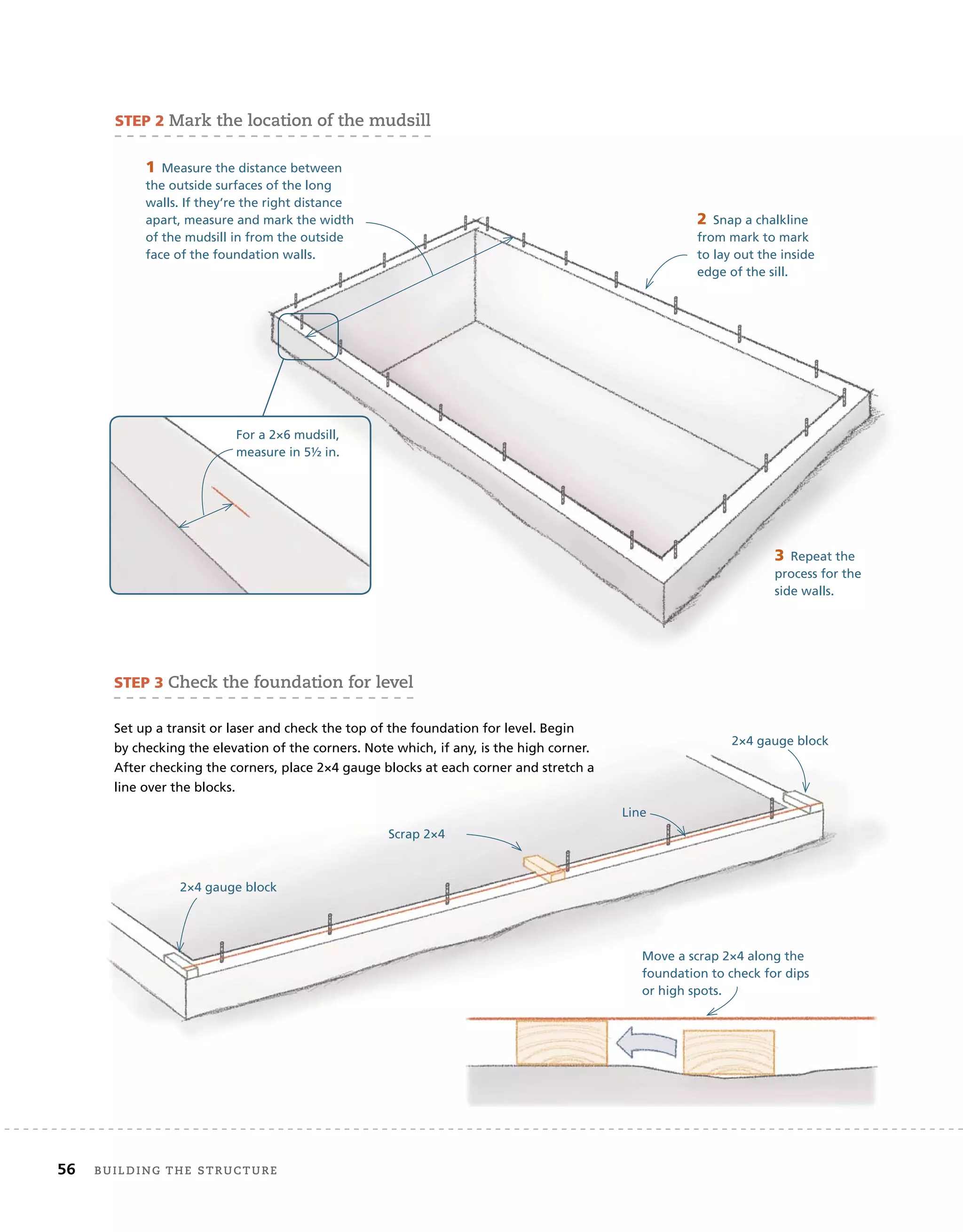 56 BUilding	THe	sTrUcTUre 	
STEP 2 mark	the	location	of	the	mudsill		
1 Measure the distance between
the outside surfaces of the long
walls. If they’re the right distance
apart, measure and mark the width
of the mudsill in from the outside
face of the foundation walls.
2 Snap a chalkline
from mark to mark
to lay out the inside
edge of the sill.
For a 2×6 mudsill,
measure in 5½ in.
3 Repeat the
process for the
side walls.
STEP 3 check	the	foundation	for	level
Set up a transit or laser and check the top of the foundation for level. Begin
by checking the elevation of the corners. Note which, if any, is the high corner.
After checking the corners, place 2×4 gauge blocks at each corner and stretch a
line over the blocks.
2×4 gauge block
Line
Scrap 2×4
Move a scrap 2×4 along the
foundation to check for dips
or high spots.
2×4 gauge block
 