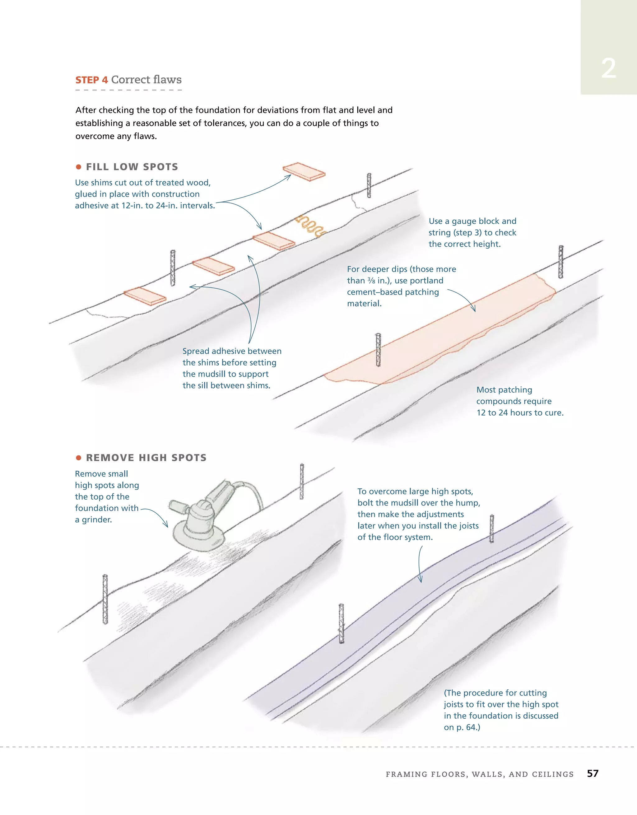 Framing	Floors,	walls,	and	ceilings 57
2
STEP 4 correct	ﬂ
	aws																					
After checking the top of the foundation for deviations from flat and level and
establishing a reasonable set of tolerances, you can do a couple of things to
overcome any flaws.
Use a gauge block and
string (step 3) to check
the correct height.
Use shims cut out of treated wood,
glued in place with construction
adhesive at 12-in. to 24-in. intervals.
Spread adhesive between
the shims before setting
the mudsill to support
the sill between shims.
• FILL LOW SPOTS
For deeper dips (those more
than 3⁄8 in.), use portland
cement–based patching
material.
Most patching
compounds require
12 to 24 hours to cure.
• REMOVE HIGH SPOTS
Remove small
high spots along
the top of the
foundation with
a grinder.
To overcome large high spots,
bolt the mudsill over the hump,
then make the adjustments
later when you install the joists
of the floor system.
(The procedure for cutting
joists to fit over the high spot
in the foundation is discussed
on p. 64.)
 