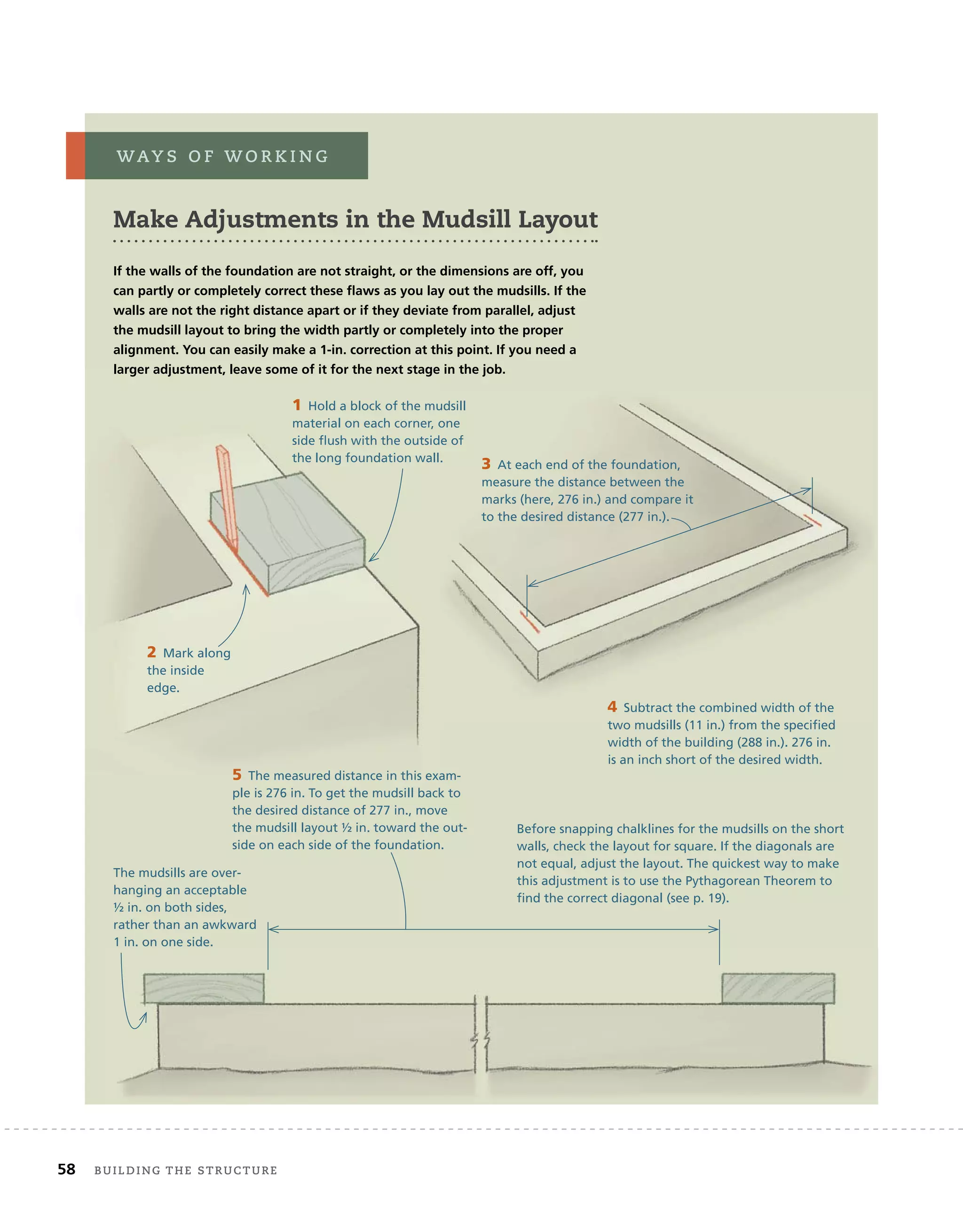 58 BUilding	THe	sTrUcTUre 	
waY s 	 o F 	w o r K i n g
Make Adjustments in the Mudsill Layout
If the walls of the foundation are not straight, or the dimensions are off, you
can partly or completely correct these flaws as you lay out the mudsills. If the
walls are not the right distance apart or if they deviate from parallel, adjust
the mudsill layout to bring the width partly or completely into the proper
alignment. You can easily make a 1-in. correction at this point. If you need a
larger adjustment, leave some of it for the next stage in the job.
1 Hold a block of the mudsill
material on each corner, one
side flush with the outside of
the long foundation wall.
2 Mark along
the inside
edge.
3 At each end of the foundation,
measure the distance between the
marks (here, 276 in.) and compare it
to the desired distance (277 in.).
4 Subtract the combined width of the
two mudsills (11 in.) from the specified
width of the building (288 in.). 276 in.
is an inch short of the desired width.
5 The measured distance in this exam-
ple is 276 in. To get the mudsill back to
the desired distance of 277 in., move
the mudsill layout ½ in. toward the out-
side on each side of the foundation.
Before snapping chalklines for the mudsills on the short
walls, check the layout for square. If the diagonals are
not equal, adjust the layout. The quickest way to make
this adjustment is to use the Pythagorean Theorem to
find the correct diagonal (see p. 19).
The mudsills are over-
hanging an acceptable
½ in. on both sides,
rather than an awkward
1 in. on one side.
 