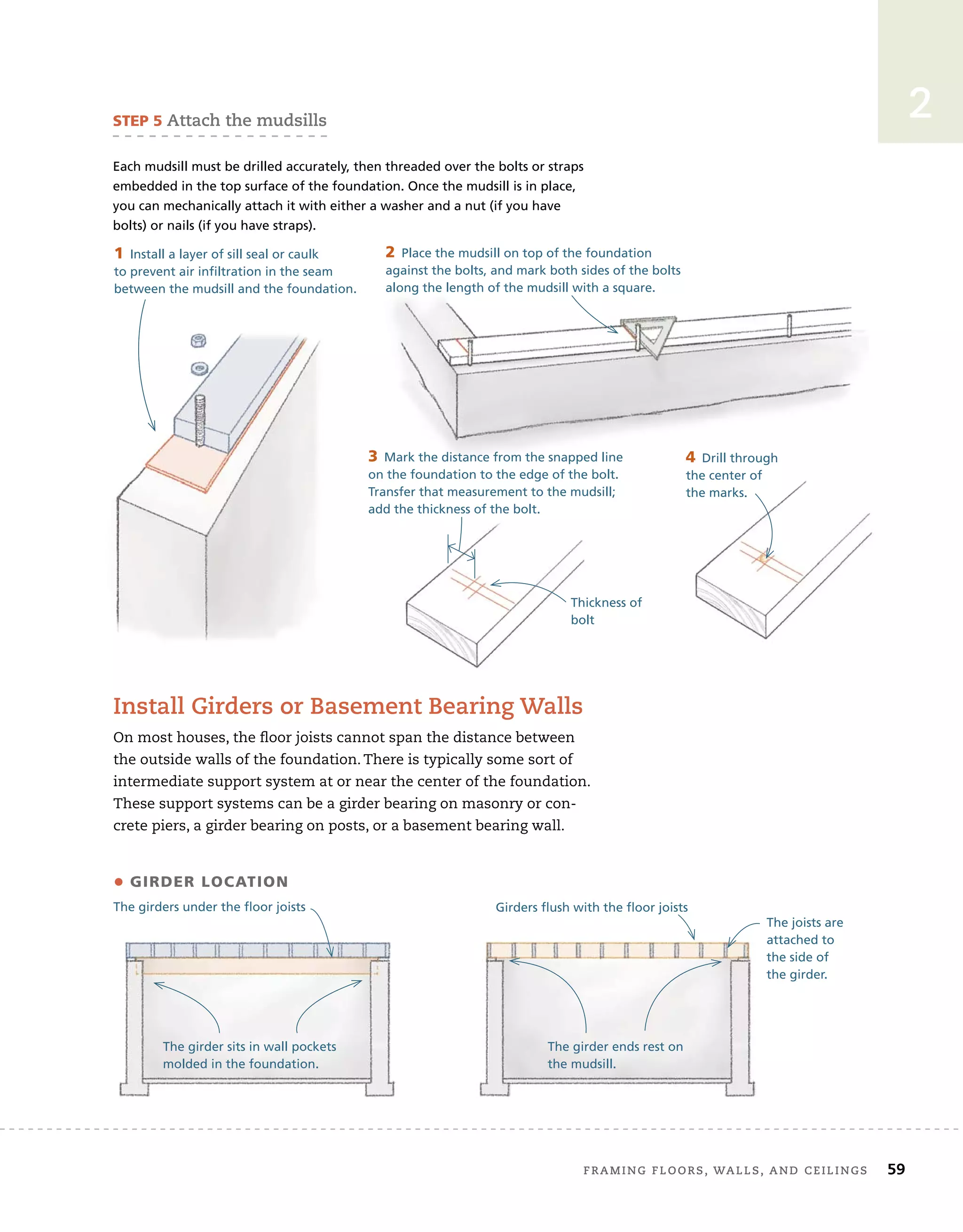 Framing	Floors,	walls,	and	ceilings 59
2
STEP 5 attach	the	mudsills
Each mudsill must be drilled accurately, then threaded over the bolts or straps
embedded in the top surface of the foundation. Once the mudsill is in place,
you can mechanically attach it with either a washer and a nut (if you have
bolts) or nails (if you have straps).
1 Install a layer of sill seal or caulk
to prevent air infiltration in the seam
between the mudsill and the foundation.
2 Place the mudsill on top of the foundation
against the bolts, and mark both sides of the bolts
along the length of the mudsill with a square.
3 Mark the distance from the snapped line
on the foundation to the edge of the bolt.
Transfer that measurement to the mudsill;
add the thickness of the bolt.
4 Drill through
the center of
the marks.
Thickness of
bolt
install	girders	or	Basement	Bearing	walls
On	most	houses,	the	ﬂ
	oor	joists	cannot	span	the	distance	between	
the	outside	walls	of	the	foundation.	There	is	typically	some	sort	of	
intermediate	support	system	at	or	near	the	center	of	the	foundation.	
These	support	systems	can	be	a	girder	bearing	on	masonry	or	con-
crete	piers,	a	girder	bearing	on	posts,	or	a	basement	bearing	wall.
The girders under the floor joists Girders flush with the floor joists
The girder sits in wall pockets
molded in the foundation.
The girder ends rest on
the mudsill.
The joists are
attached to
the side of
the girder.
• GIRDER LOCATION
 