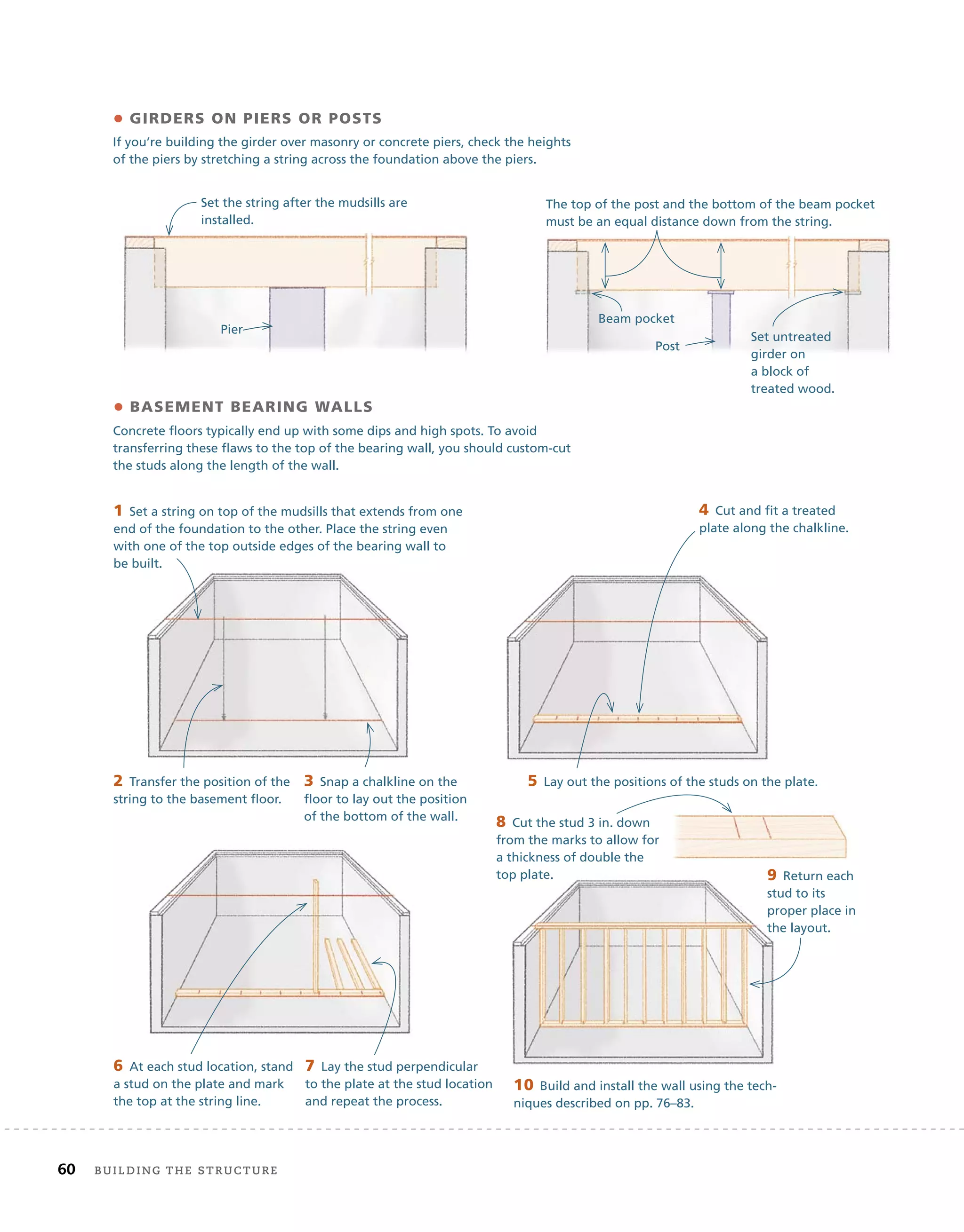 60 BUilding	THe	sTrUcTUre 	
• BASEMENT BEARING WALLS
Set untreated
girder on
a block of
treated wood.
• GIRDERS ON PIERS OR POSTS
If you’re building the girder over masonry or concrete piers, check the heights
of the piers by stretching a string across the foundation above the piers.
Set the string after the mudsills are
installed.
Concrete floors typically end up with some dips and high spots. To avoid
transferring these flaws to the top of the bearing wall, you should custom-cut
the studs along the length of the wall.
1 Set a string on top of the mudsills that extends from one
end of the foundation to the other. Place the string even
with one of the top outside edges of the bearing wall to
be built.
2 Transfer the position of the
string to the basement floor.
3 Snap a chalkline on the
floor to lay out the position
of the bottom of the wall.
4 Cut and fit a treated
plate along the chalkline.
5 Lay out the positions of the studs on the plate.
6 At each stud location, stand
a stud on the plate and mark
the top at the string line.
7 Lay the stud perpendicular
to the plate at the stud location
and repeat the process.
8 Cut the stud 3 in. down
from the marks to allow for
a thickness of double the
top plate. 9 Return each
stud to its
proper place in
the layout.
Post
Beam pocket
Pier
10 Build and install the wall using the tech-
niques described on pp. 76–83.
Pier
Cut the stud 3 in. down
from the marks to allow for
9 Return each
Return each
The top of the post and the bottom of the beam pocket
must be an equal distance down from the string.
 