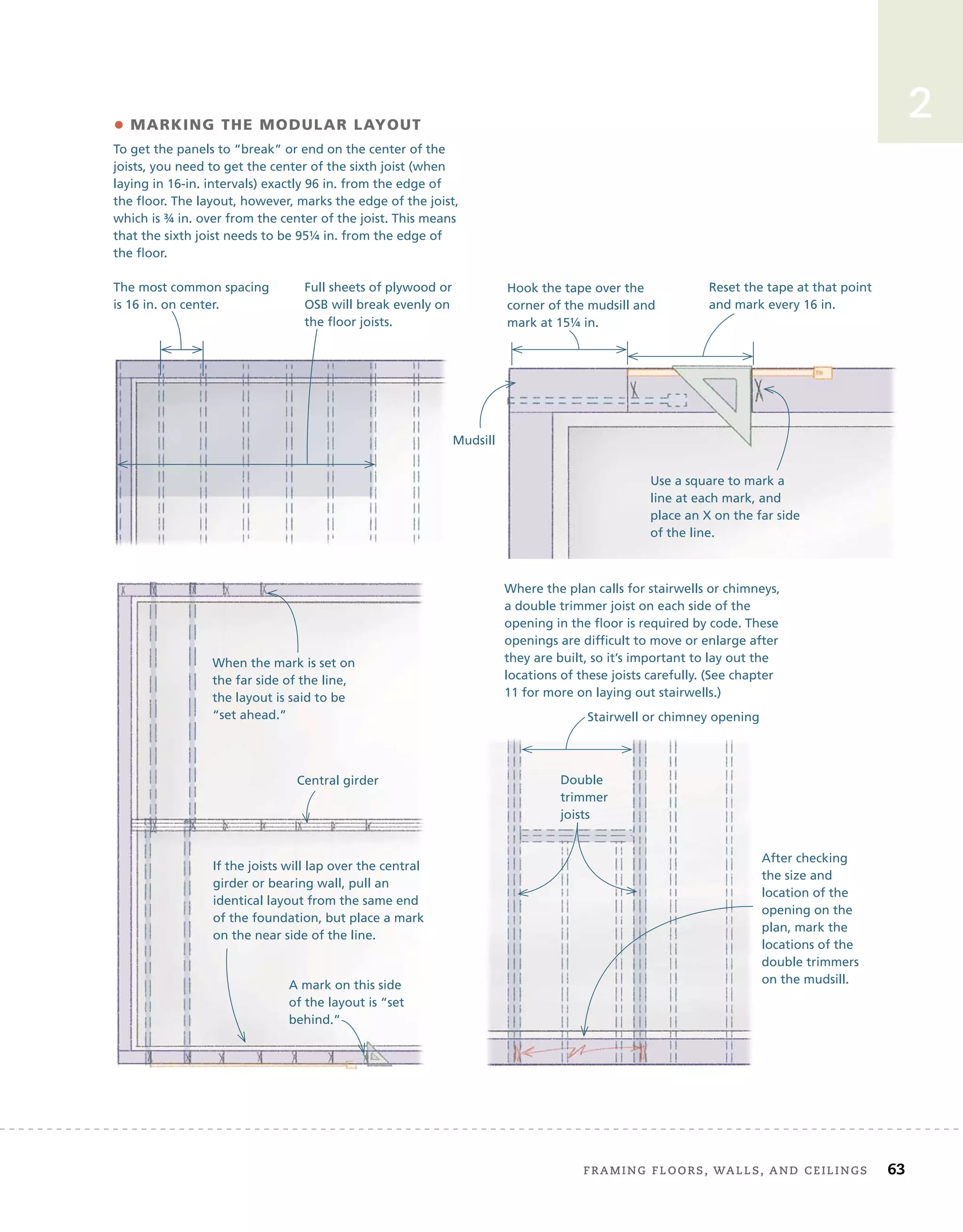 Framing	Floors,	walls,	and	ceilings 63
2
• MARKING THE MODULAR LAYOUT
To get the panels to “break” or end on the center of the
joists, you need to get the center of the sixth joist (when
laying in 16-in. intervals) exactly 96 in. from the edge of
the floor. The layout, however, marks the edge of the joist,
which is ¾ in. over from the center of the joist. This means
that the sixth joist needs to be 95¼ in. from the edge of
the floor.
The most common spacing
is 16 in. on center.
Full sheets of plywood or
OSB will break evenly on
the floor joists.
Hook the tape over the
corner of the mudsill and
mark at 15¼ in.
Reset the tape at that point
and mark every 16 in.
Use a square to mark a
line at each mark, and
place an X on the far side
of the line.
Where the plan calls for stairwells or chimneys,
a double trimmer joist on each side of the
opening in the floor is required by code. These
openings are difficult to move or enlarge after
they are built, so it’s important to lay out the
locations of these joists carefully. (See chapter
11 for more on laying out stairwells.)
Double
trimmer
joists
After checking
the size and
location of the
opening on the
plan, mark the
locations of the
double trimmers
on the mudsill.
Stairwell or chimney opening
If the joists will lap over the central
girder or bearing wall, pull an
identical layout from the same end
of the foundation, but place a mark
on the near side of the line.
When the mark is set on
the far side of the line,
the layout is said to be
“set ahead.”
A mark on this side
of the layout is “set
behind.”
Mudsill
Central girder
Mudsill
Mudsill
 