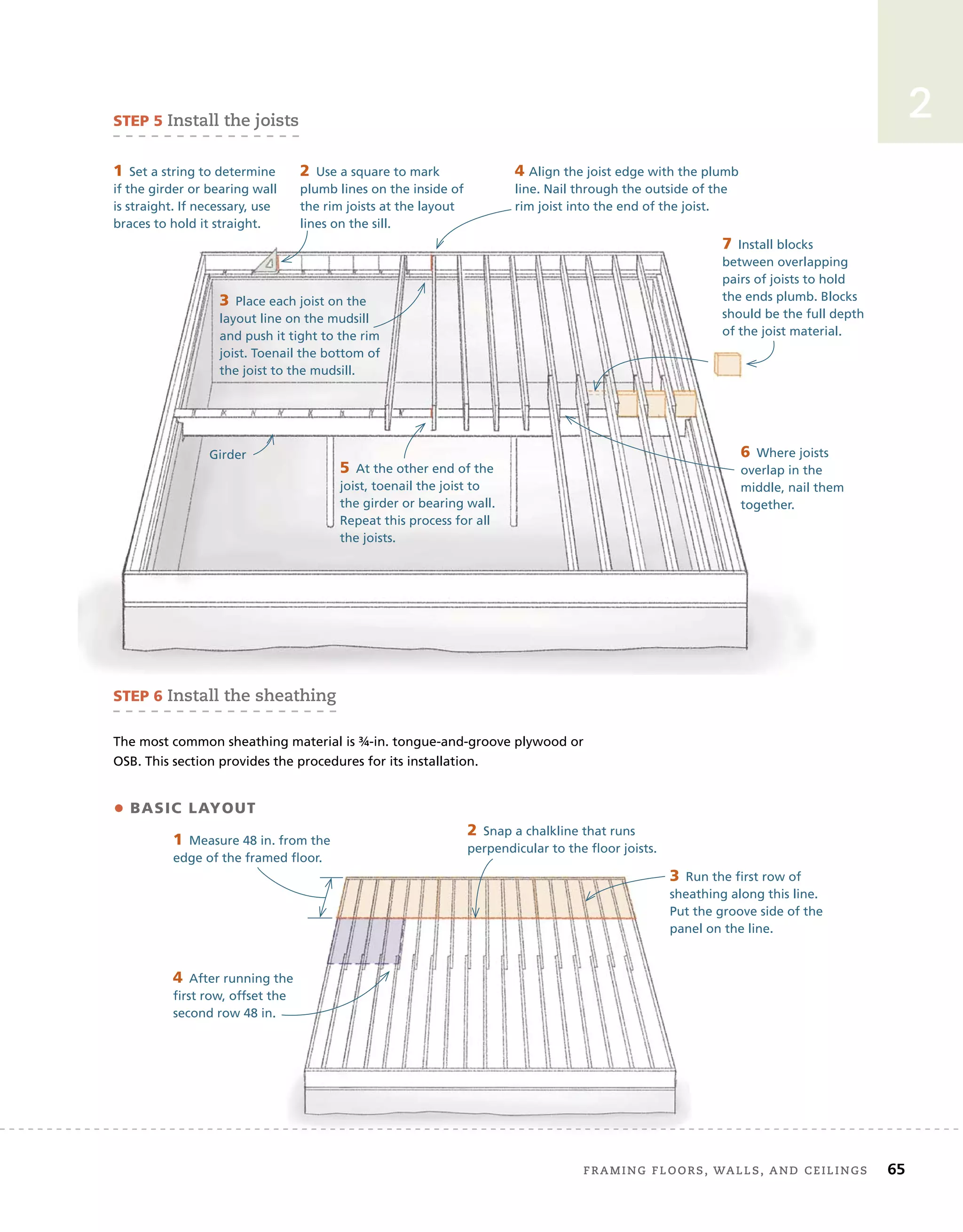 Framing	Floors,	walls,	and	ceilings 65
2
STEP 5 install	the	joists
1 Set a string to determine
if the girder or bearing wall
is straight. If necessary, use
braces to hold it straight.
2 Use a square to mark
plumb lines on the inside of
the rim joists at the layout
lines on the sill.
3 Place each joist on the
layout line on the mudsill
and push it tight to the rim
joist. Toenail the bottom of
the joist to the mudsill.
4 Align the joist edge with the plumb
line. Nail through the outside of the
rim joist into the end of the joist.
5 At the other end of the
joist, toenail the joist to
the girder or bearing wall.
Repeat this process for all
the joists.
6 Where joists
overlap in the
middle, nail them
together.
7 Install blocks
between overlapping
pairs of joists to hold
the ends plumb. Blocks
should be the full depth
of the joist material.
STEP 6 install	the	sheathing
The most common sheathing material is ¾-in. tongue-and-groove plywood or
OSB. This section provides the procedures for its installation.
• BASIC LAYOUT
4 After running the
first row, offset the
second row 48 in.
1 Measure 48 in. from the
edge of the framed floor.
3 Run the first row of
sheathing along this line.
Put the groove side of the
panel on the line.
Girder
2 Snap a chalkline that runs
perpendicular to the floor joists.
 