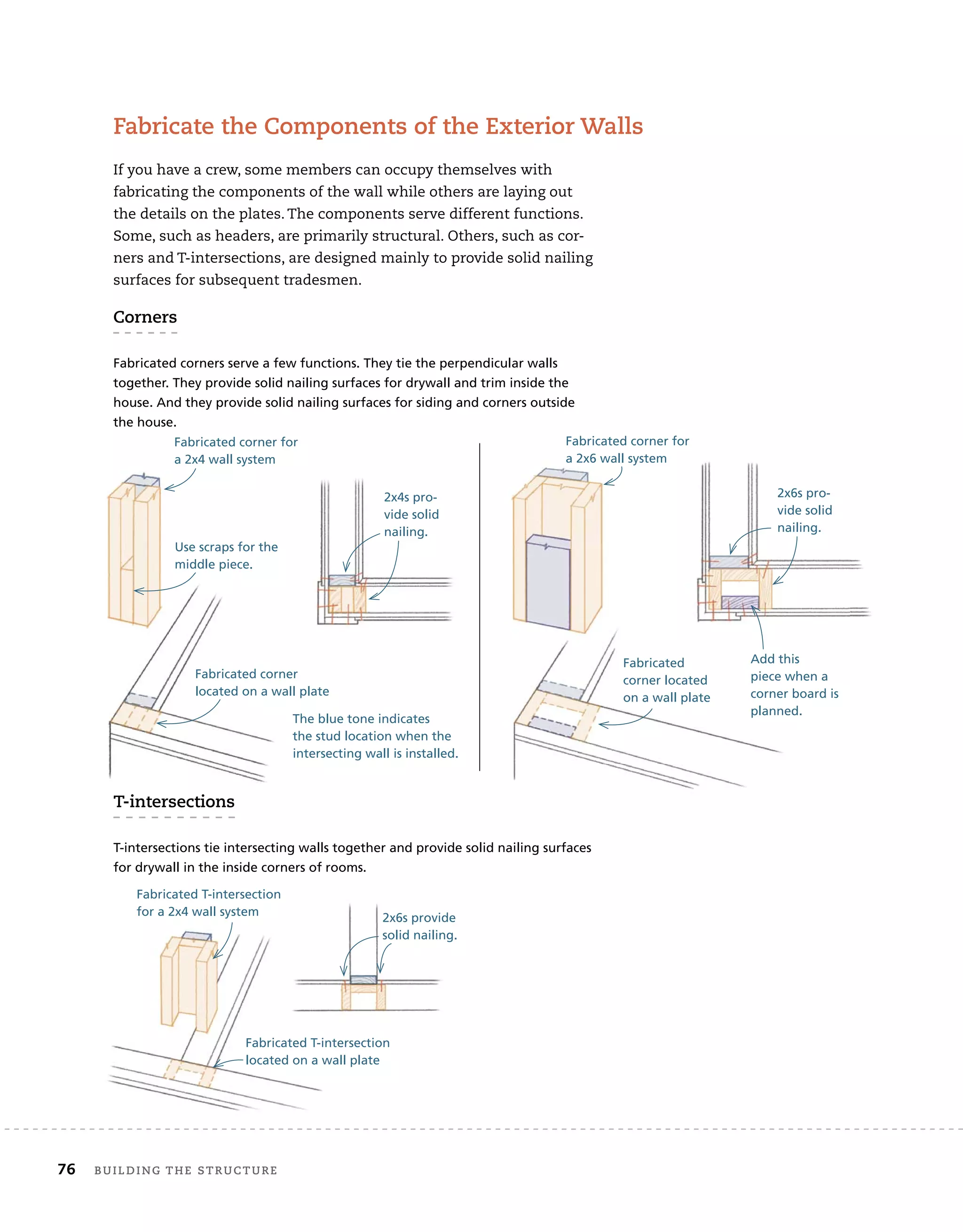 76 BUilding	THe	sTrUcTUre 	
corners
Fabricated corners serve a few functions. They tie the perpendicular walls
together. They provide solid nailing surfaces for drywall and trim inside the
house. And they provide solid nailing surfaces for siding and corners outside
the house.
Fabricate	the	components	of	the	exterior	walls
T-intersections
T-intersections tie intersecting walls together and provide solid nailing surfaces
for drywall in the inside corners of rooms.
Use scraps for the
middle piece.
2x4s pro-
vide solid
nailing.
Fabricated corner
located on a wall plate
Fabricated
corner located
on a wall plate
Add this
piece when a
corner board is
planned.
Fabricated corner for
a 2x4 wall system
Fabricated corner for
a 2x6 wall system
Fabricated T-intersection
for a 2x4 wall system
Fabricated T-intersection
located on a wall plate
2x6s pro-
vide solid
nailing.
2x6s provide
solid nailing.
The blue tone indicates
the stud location when the
intersecting wall is installed.
If	you	have	a	crew,	some	members	can	occupy	themselves	with	
fabricating	the	components	of	the	wall	while	others	are	laying	out	
the	details	on	the	plates.	The	components	serve	different	functions.	
Some,	such	as	headers,	are	primarily	structural.	Others,	such	as	cor-
ners	and	T-intersections,	are	designed	mainly	to	provide	solid	nailing	
surfaces	for	subsequent	tradesmen.
 