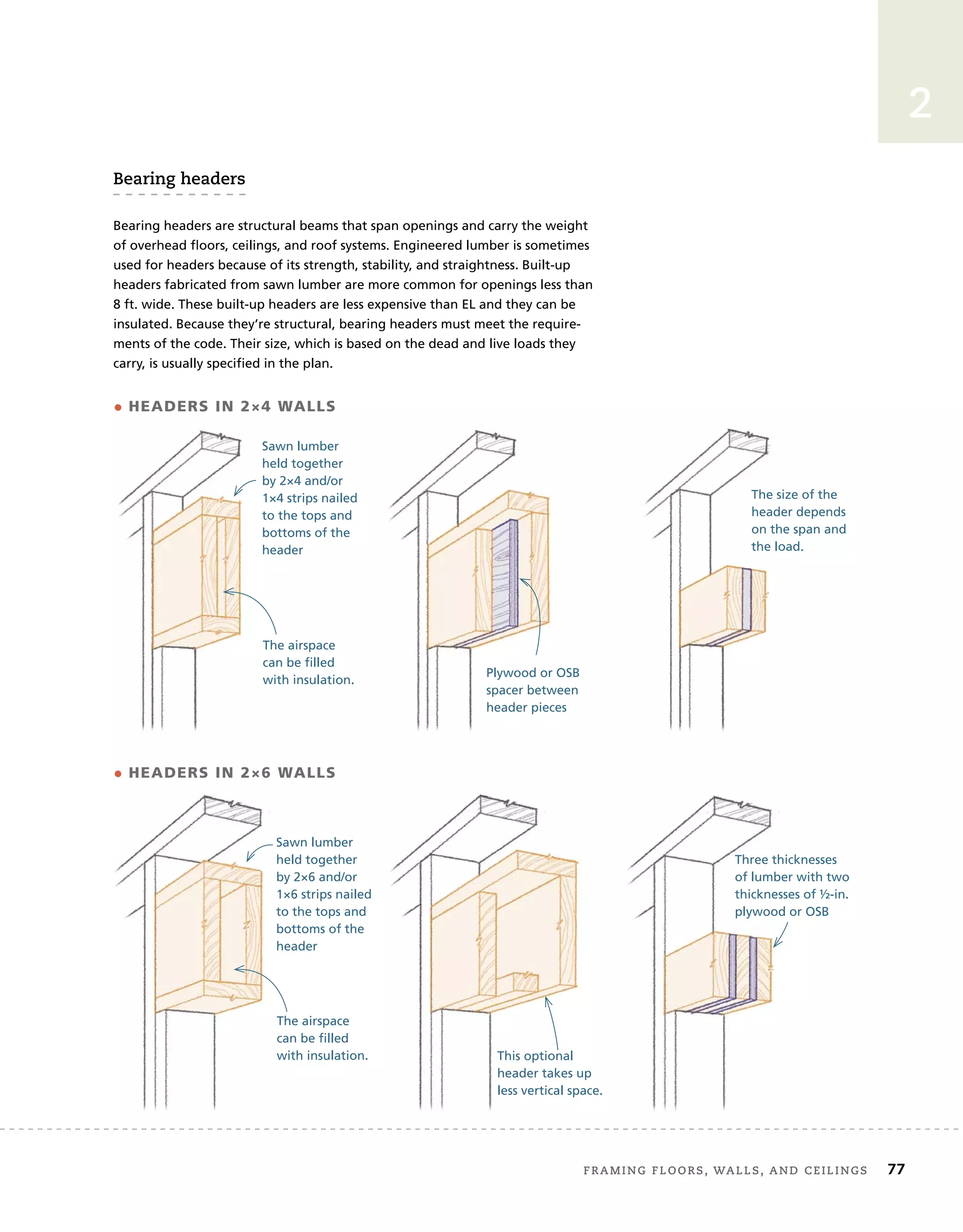 Framing	Floors,	walls,	and	ceilings 77
2
Bearing	headers
• HEADERS IN 2×4 WALLS
• HEADERS IN 2×6 WALLS
Sawn lumber
held together
by 2×4 and/or
1×4 strips nailed
to the tops and
bottoms of the
header
The airspace
can be filled
with insulation.
Plywood or OSB
spacer between
header pieces
The size of the
header depends
on the span and
the load.
Sawn lumber
held together
by 2×6 and/or
1×6 strips nailed
to the tops and
bottoms of the
header
The airspace
can be filled
with insulation. This optional
header takes up
less vertical space.
Three thicknesses
of lumber with two
thicknesses of ½-in.
plywood or OSB
Bearing headers are structural beams that span openings and carry the weight
of overhead floors, ceilings, and roof systems. Engineered lumber is sometimes
used for headers because of its strength, stability, and straightness. Built-up
headers fabricated from sawn lumber are more common for openings less than
8 ft. wide. These built-up headers are less expensive than EL and they can be
insulated. Because they’re structural, bearing headers must meet the require-
ments of the code. Their size, which is based on the dead and live loads they
carry, is usually specified in the plan.
 