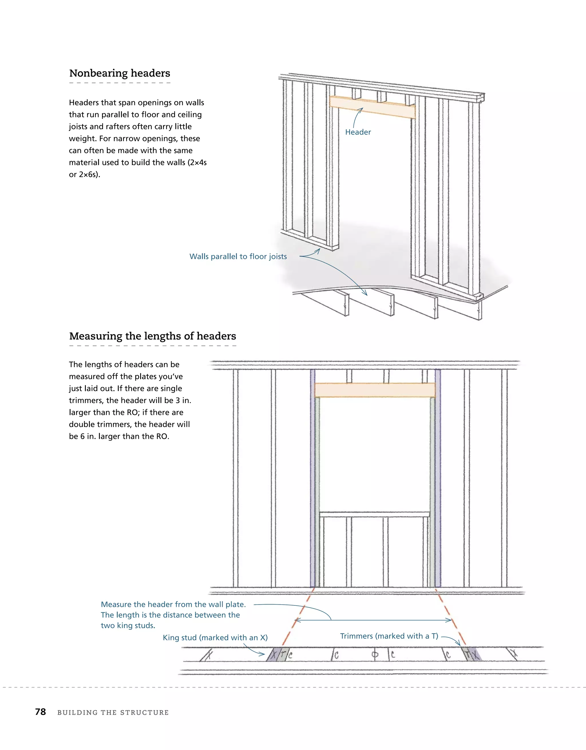 78 BUilding	THe	sTrUcTUre 	
nonbearing	headers
Headers that span openings on walls
that run parallel to floor and ceiling
joists and rafters often carry little
weight. For narrow openings, these
can often be made with the same
material used to build the walls (2×4s
or 2×6s).
The lengths of headers can be
measured off the plates you’ve
just laid out. If there are single
trimmers, the header will be 3 in.
larger than the RO; if there are
double trimmers, the header will
be 6 in. larger than the RO.
measuring	the	lengths	of	headers
Walls parallel to floor joists
Header
Measure the header from the wall plate.
The length is the distance between the
two king studs.
King stud (marked with an X) Trimmers (marked with a T)
Walls parallel to floor joists
Header
The lengths of headers can be
measured off the plates you’ve
just laid out. If there are single
trimmers, the header will be 3 in.
larger than the RO; if there are
double trimmers, the header will
be 6 in. larger than the RO.
Measure the header from the wall plate.
The length is the distance between the
King stud (marked with an X) Trimmers (marked with a T)
 