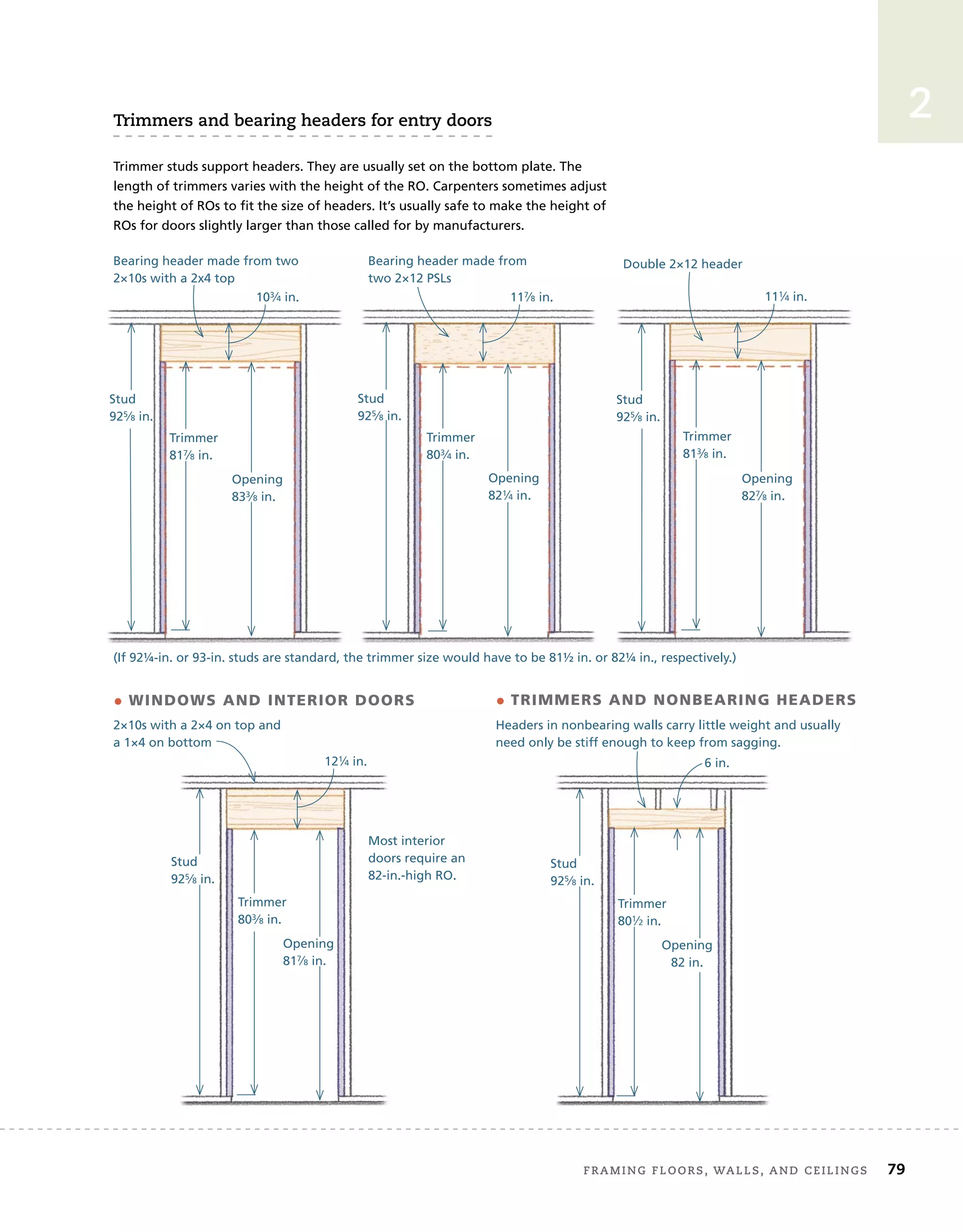 Framing	Floors,	walls,	and	ceilings 79
2
Trimmers	and	bearing	headers	for	entry	doors
Trimmer studs support headers. They are usually set on the bottom plate. The
length of trimmers varies with the height of the RO. Carpenters sometimes adjust
the height of ROs to fit the size of headers. It’s usually safe to make the height of
ROs for doors slightly larger than those called for by manufacturers.
• WINDOWS AND INTERIOR DOORS • TRIMMERS AND NONBEARING HEADERS
Bearing header made from
two 2×12 PSLs
Bearing header made from two
2×10s with a 2x4 top
(If 92¼-in. or 93-in. studs are standard, the trimmer size would have to be 81½ in. or 82¼ in., respectively.)
Double 2×12 header
Stud
925⁄8 in.
Stud
925⁄8 in.
Stud
925⁄8 in.
Trimmer
817⁄8 in.
Trimmer
803⁄4 in.
Trimmer
813⁄8 in.
Opening
833⁄8 in.
Opening
821⁄4 in.
Opening
827⁄8 in.
117⁄8 in.
103⁄4 in. 111⁄4 in.
Most interior
doors require an
82-in.-high RO.
Headers in nonbearing walls carry little weight and usually
need only be stiff enough to keep from sagging.
Stud
925⁄8 in.
Trimmer
803⁄8 in.
Opening
817⁄8 in.
121⁄4 in.
Stud
925⁄8 in.
Trimmer
801⁄2 in.
Opening
82 in.
6 in.
2×10s with a 2×4 on top and
a 1×4 on bottom
 