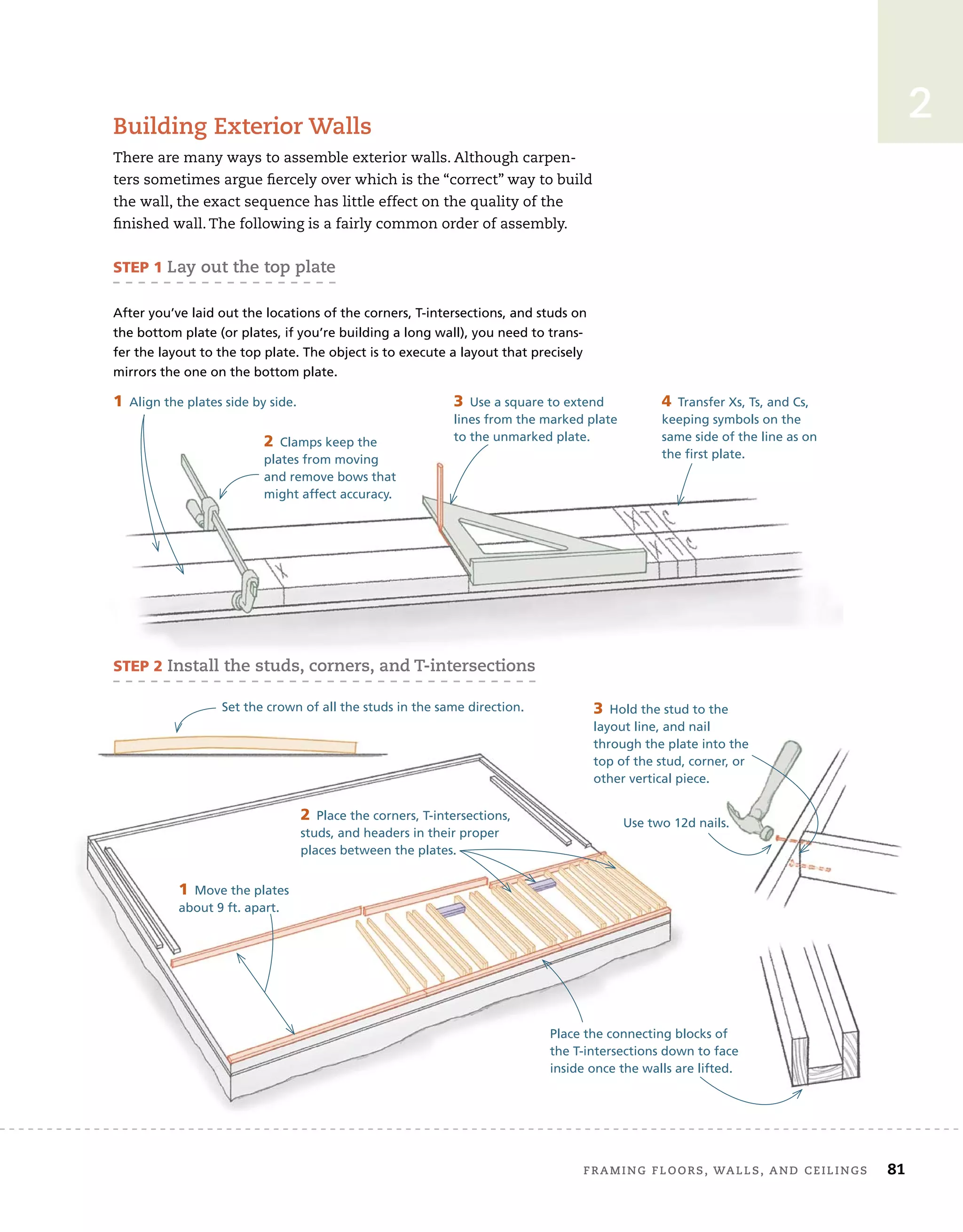 Framing	Floors,	walls,	and	ceilings 81
2
Building	exterior	walls
There	are	many	ways	to	assemble	exterior	walls.	Although	carpen-
ters	sometimes	argue	fi
	ercely	over	which	is	the	“correct”	way	to	build	
the	wall,	the	exact	sequence	has	little	effect	on	the	quality	of	the	
fi
	nished	wall.	The	following	is	a	fairly	common	order	of	assembly.
STEP 1 lay	out	the	top	plate
After you’ve laid out the locations of the corners, T-intersections, and studs on
the bottom plate (or plates, if you’re building a long wall), you need to trans-
fer the layout to the top plate. The object is to execute a layout that precisely
mirrors the one on the bottom plate.
4 Transfer Xs, Ts, and Cs,
keeping symbols on the
same side of the line as on
the first plate.
1 Align the plates side by side.
2 Clamps keep the
plates from moving
and remove bows that
might affect accuracy.
3 Use a square to extend
lines from the marked plate
to the unmarked plate.
STEP 2 install	the	studs,	corners,	and	T-intersections
1 Move the plates
about 9 ft. apart.
2 Place the corners, T-intersections,
studs, and headers in their proper
places between the plates.
Set the crown of all the studs in the same direction.
Place the connecting blocks of
the T-intersections down to face
inside once the walls are lifted.
3 Hold the stud to the
layout line, and nail
through the plate into the
top of the stud, corner, or
other vertical piece.
Use two 12d nails.
 