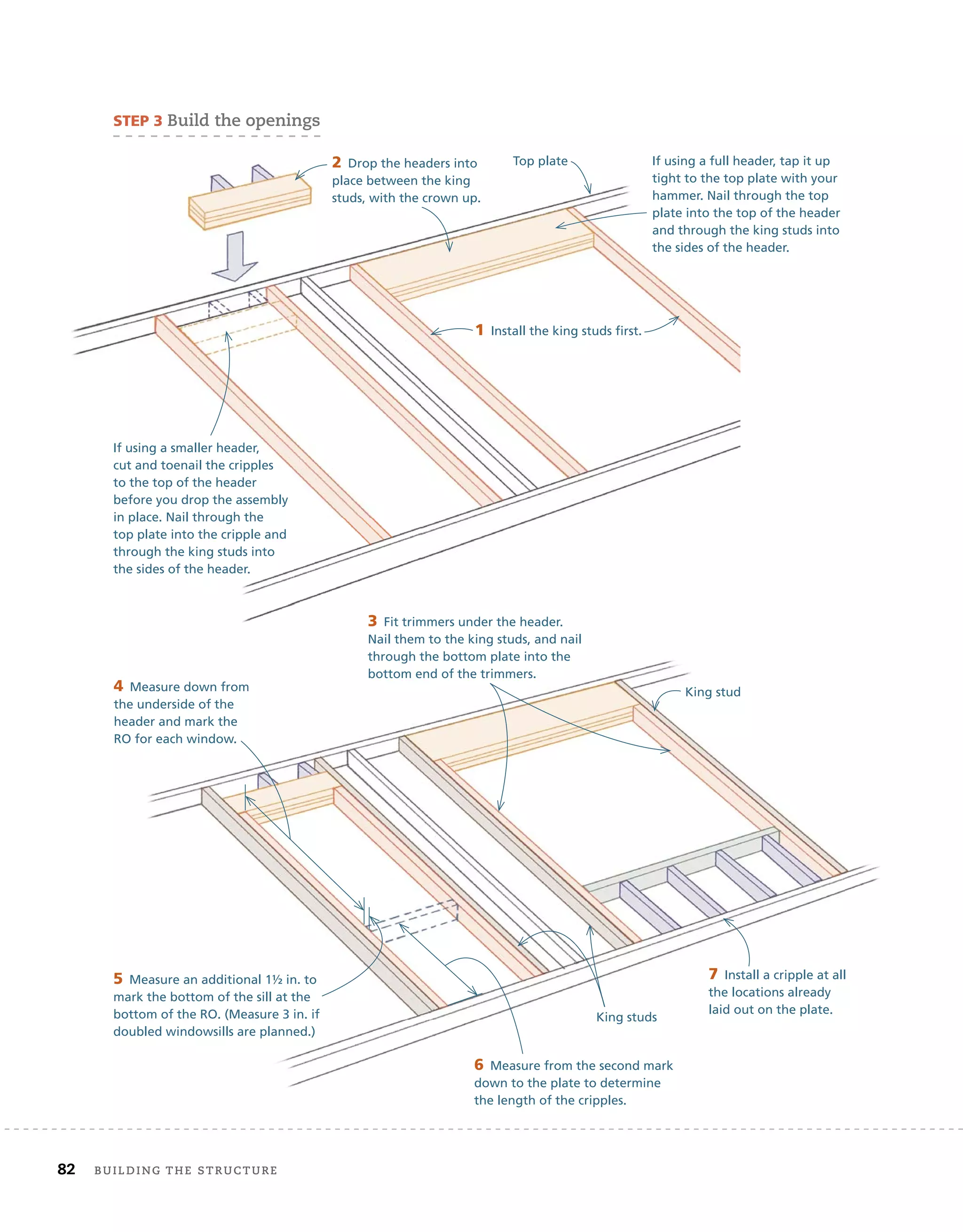 82 BUilding	THe	sTrUcTUre 	
STEP 3 Build	the	openings
1 Install the king studs first.
2 Drop the headers into
place between the king
studs, with the crown up.
If using a full header, tap it up
tight to the top plate with your
hammer. Nail through the top
plate into the top of the header
and through the king studs into
the sides of the header.
If using a smaller header,
cut and toenail the cripples
to the top of the header
before you drop the assembly
in place. Nail through the
top plate into the cripple and
through the king studs into
the sides of the header.
3 Fit trimmers under the header.
Nail them to the king studs, and nail
through the bottom plate into the
bottom end of the trimmers.
King stud
King studs
4 Measure down from
the underside of the
header and mark the
RO for each window.
5 Measure an additional 1½ in. to
mark the bottom of the sill at the
bottom of the RO. (Measure 3 in. if
doubled windowsills are planned.)
6 Measure from the second mark
down to the plate to determine
the length of the cripples.
7 Install a cripple at all
the locations already
laid out on the plate.
Top plate
 