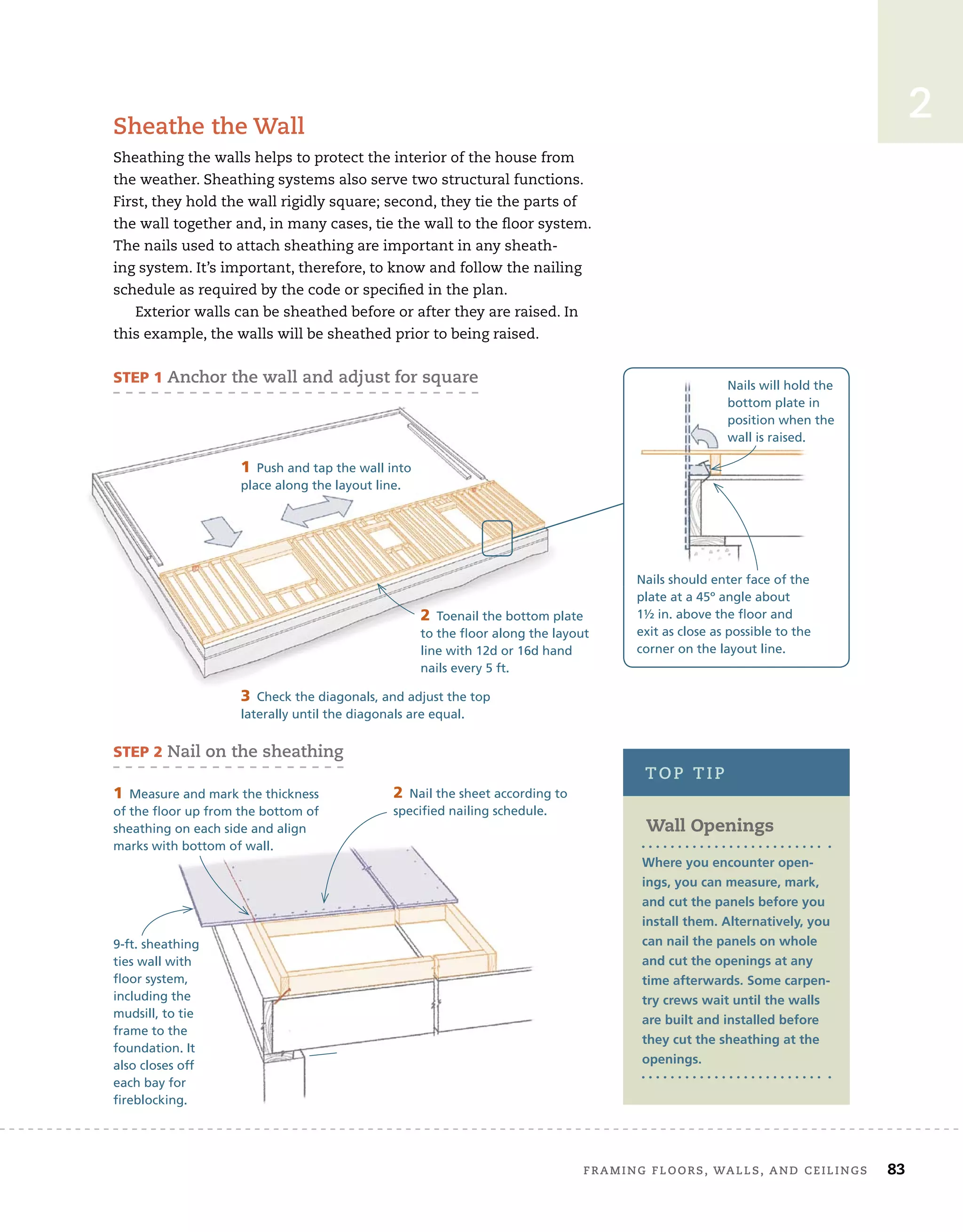 Framing	Floors,	walls,	and	ceilings 83
2
sheathe	the	wall
Sheathing	the	walls	helps	to	protect	the	interior	of	the	house	from	
the	weather.	Sheathing	systems	also	serve	two	structural	functions.	
First,	they	hold	the	wall	rigidly	square;	second,	they	tie	the	parts	of	
the	wall	together	and,	in	many	cases,	tie	the	wall	to	the	ﬂ
	oor	system.	
The	nails	used	to	attach	sheathing	are	important	in	any	sheath-
ing	system.	It’s	important,	therefore,	to	know	and	follow	the	nailing	
schedule	as	required	by	the	code	or	specifi
	ed	in	the	plan.
Exterior	walls	can	be	sheathed	before	or	after	they	are	raised.	In	
this	example,	the	walls	will	be	sheathed	prior	to	being	raised.
STEP 1 anchor	the	wall	and	adjust	for	square
STEP 2 nail	on	the	sheathing
1 Push and tap the wall into
place along the layout line.
2 Toenail the bottom plate
to the floor along the layout
line with 12d or 16d hand
nails every 5 ft.
3 Check the diagonals, and adjust the top
laterally until the diagonals are equal.
Nails should enter face of the
plate at a 45º angle about
1½ in. above the floor and
exit as close as possible to the
corner on the layout line.
Nails will hold the
bottom plate in
position when the
wall is raised.
9-ft. sheathing
ties wall with
floor system,
including the
mudsill, to tie
frame to the
foundation. It
also closes off
each bay for
fireblocking.
1 Measure and mark the thickness
of the floor up from the bottom of
sheathing on each side and align
marks with bottom of wall.
2 Nail the sheet according to
specified nailing schedule.
Wall Openings
Where you encounter open-
ings, you can measure, mark,
and cut the panels before you
install them. Alternatively, you
can nail the panels on whole
and cut the openings at any
time afterwards. Some carpen-
try crews wait until the walls
are built and installed before
they cut the sheathing at the
openings.
ToP	TiP
 