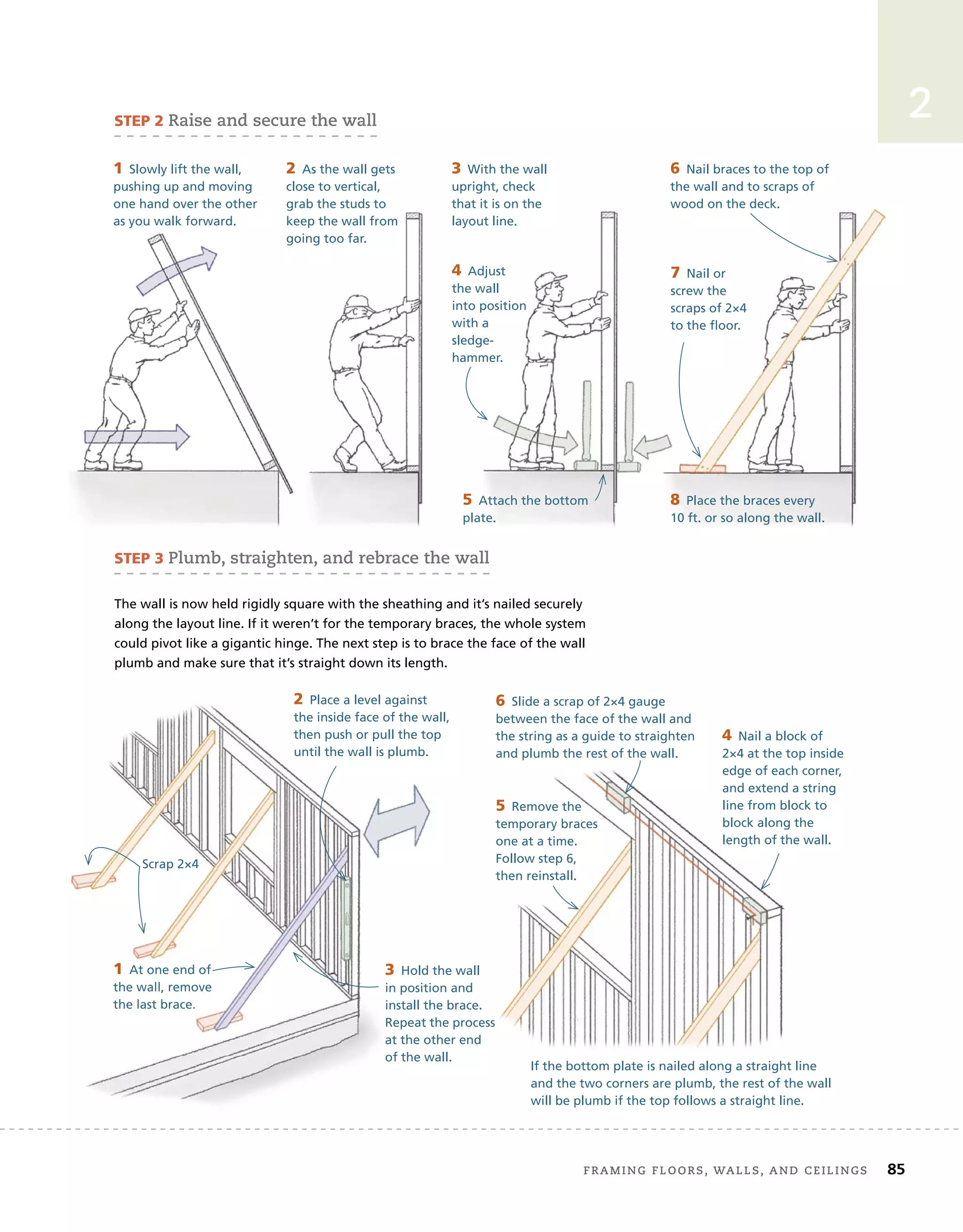 Framing	Floors,	walls,	and	ceilings 85
2
STEP 2 raise	and	secure	the	wall
1 Slowly lift the wall,
pushing up and moving
one hand over the other
as you walk forward.
2 As the wall gets
close to vertical,
grab the studs to
keep the wall from
going too far.
5 Attach the bottom
plate.
3 With the wall
upright, check
that it is on the
layout line.
4 Adjust
the wall
into position
with a
sledge-
hammer.
7 Nail or
screw the
scraps of 2×4
to the floor.
6 Nail braces to the top of
the wall and to scraps of
wood on the deck.
8 Place the braces every
10 ft. or so along the wall.
STEP 3 Plumb,	straighten,	and	rebrace	the	wall
The wall is now held rigidly square with the sheathing and it’s nailed securely
along the layout line. If it weren’t for the temporary braces, the whole system
could pivot like a gigantic hinge. The next step is to brace the face of the wall
plumb and make sure that it’s straight down its length.
If the bottom plate is nailed along a straight line
and the two corners are plumb, the rest of the wall
will be plumb if the top follows a straight line.
1 At one end of
the wall, remove
the last brace.
2 Place a level against
the inside face of the wall,
then push or pull the top
until the wall is plumb.
Scrap 2×4
3 Hold the wall
in position and
install the brace.
Repeat the process
at the other end
of the wall.
4 Nail a block of
2×4 at the top inside
edge of each corner,
and extend a string
line from block to
block along the
length of the wall.
5 Remove the
temporary braces
one at a time.
Follow step 6,
then reinstall.
6 Slide a scrap of 2×4 gauge
between the face of the wall and
the string as a guide to straighten
and plumb the rest of the wall.
 