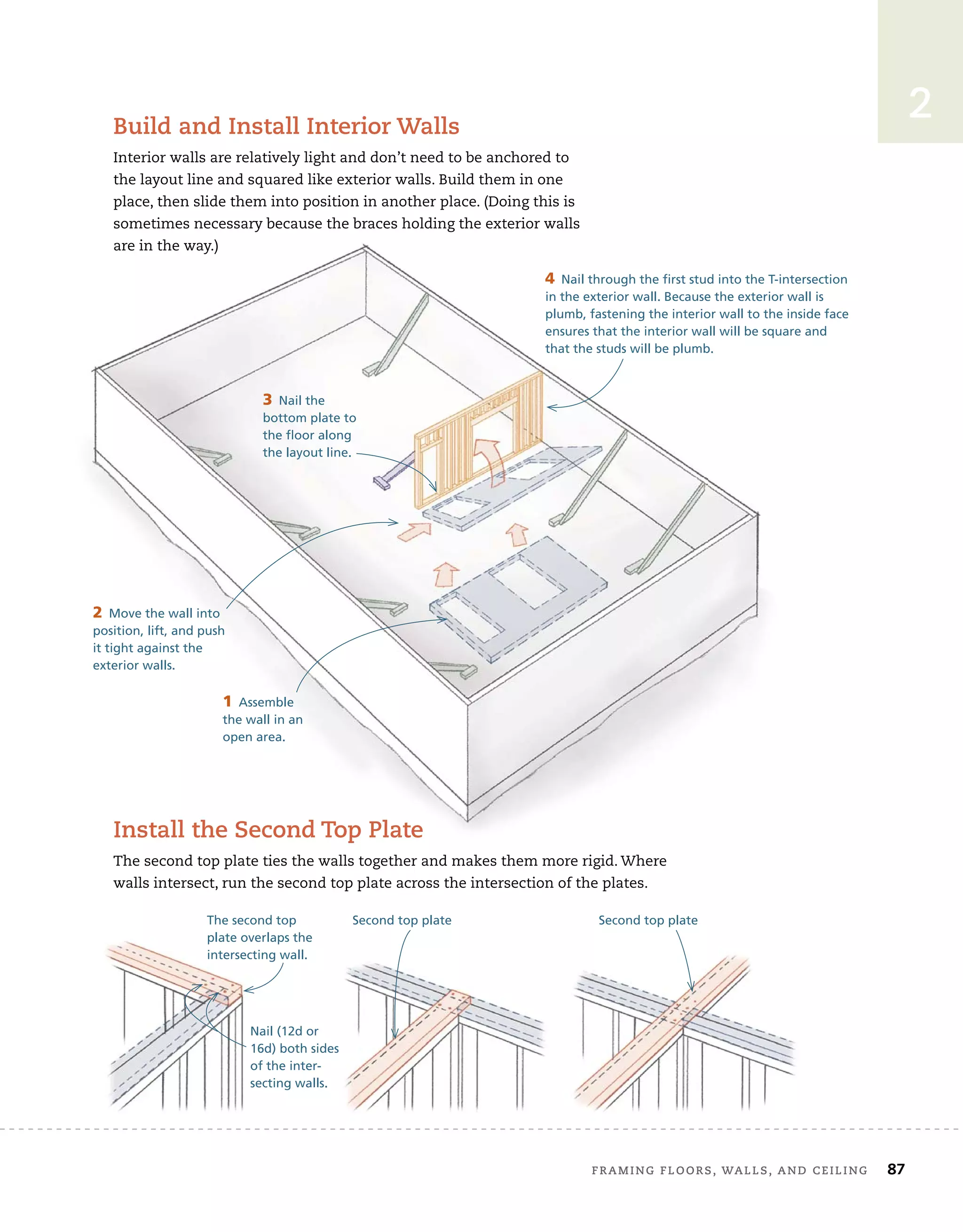 Framing	Floors,	walls,	and	ceiling 87
2
Build	and	install	interior	walls
Interior	walls	are	relatively	light	and	don’t	need	to	be	anchored	to	
the	layout	line	and	squared	like	exterior	walls.	Build	them	in	one	
place,	then	slide	them	into	position	in	another	place.	(Doing	this	is	
sometimes	necessary	because	the	braces	holding	the	exterior	walls	
are	in	the	way.)	
install	the	second	Top	Plate
The	second	top	plate	ties	the	walls	together	and	makes	them	more	rigid.	Where	
walls	intersect,	run	the	second	top	plate	across	the	intersection	of	the	plates.
1 Assemble
the wall in an
open area.
2 Move the wall into
position, lift, and push
it tight against the
exterior walls.
3 Nail the
bottom plate to
the floor along
the layout line.
4 Nail through the first stud into the T-intersection
in the exterior wall. Because the exterior wall is
plumb, fastening the interior wall to the inside face
ensures that the interior wall will be square and
that the studs will be plumb.
The second top
plate overlaps the
intersecting wall.
Second top plate Second top plate
Nail (12d or
16d) both sides
of the inter-
secting walls.
 