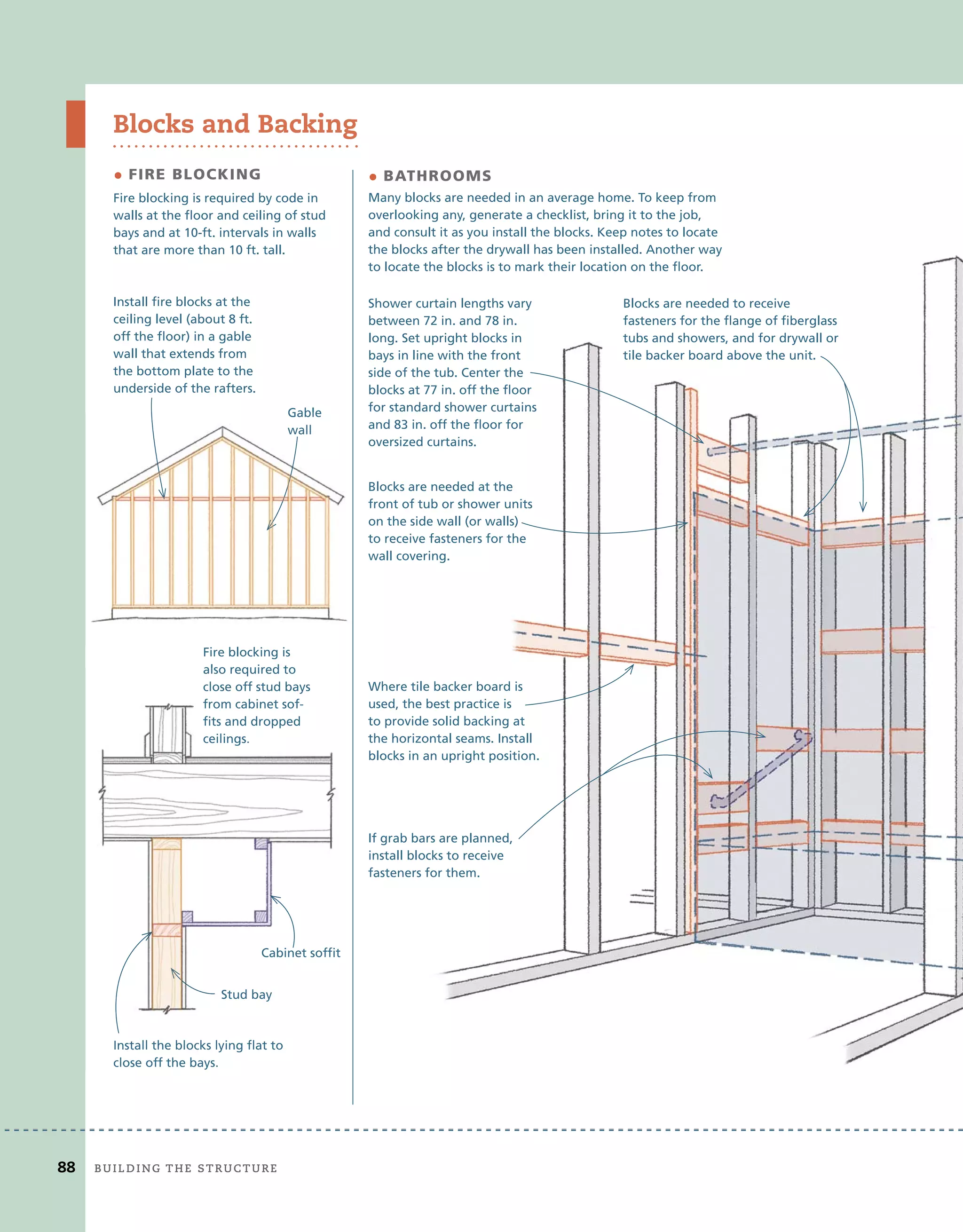88 BUilding	THe	sTrUcTUre
Blocks and Backing
• FIRE BLOCKING
Fire blocking is required by code in
walls at the floor and ceiling of stud
bays and at 10-ft. intervals in walls
that are more than 10 ft. tall.
• BATHROOMS
Install fire blocks at the
ceiling level (about 8 ft.
off the floor) in a gable
wall that extends from
the bottom plate to the
underside of the rafters.
Fire blocking is
also required to
close off stud bays
from cabinet sof-
fits and dropped
ceilings.
Install the blocks lying flat to
close off the bays.
Cabinet soffit
Stud bay
Gable
wall
Shower curtain lengths vary
between 72 in. and 78 in.
long. Set upright blocks in
bays in line with the front
side of the tub. Center the
blocks at 77 in. off the floor
for standard shower curtains
and 83 in. off the floor for
oversized curtains.
If grab bars are planned,
install blocks to receive
fasteners for them.
Many blocks are needed in an average home. To keep from
overlooking any, generate a checklist, bring it to the job,
and consult it as you install the blocks. Keep notes to locate
the blocks after the drywall has been installed. Another way
to locate the blocks is to mark their location on the floor.
Blocks are needed to receive
fasteners for the flange of fiberglass
tubs and showers, and for drywall or
tile backer board above the unit.
Blocks are needed at the
front of tub or shower units
on the side wall (or walls)
to receive fasteners for the
wall covering.
Where tile backer board is
used, the best practice is
to provide solid backing at
the horizontal seams. Install
blocks in an upright position.
also required to
close off stud bays
from cabinet sof-
fits and dropped
ceilings.
Install the blocks lying flat to
close off the bays.
Cabinet soffit
Stud bay
Gable
wall
 