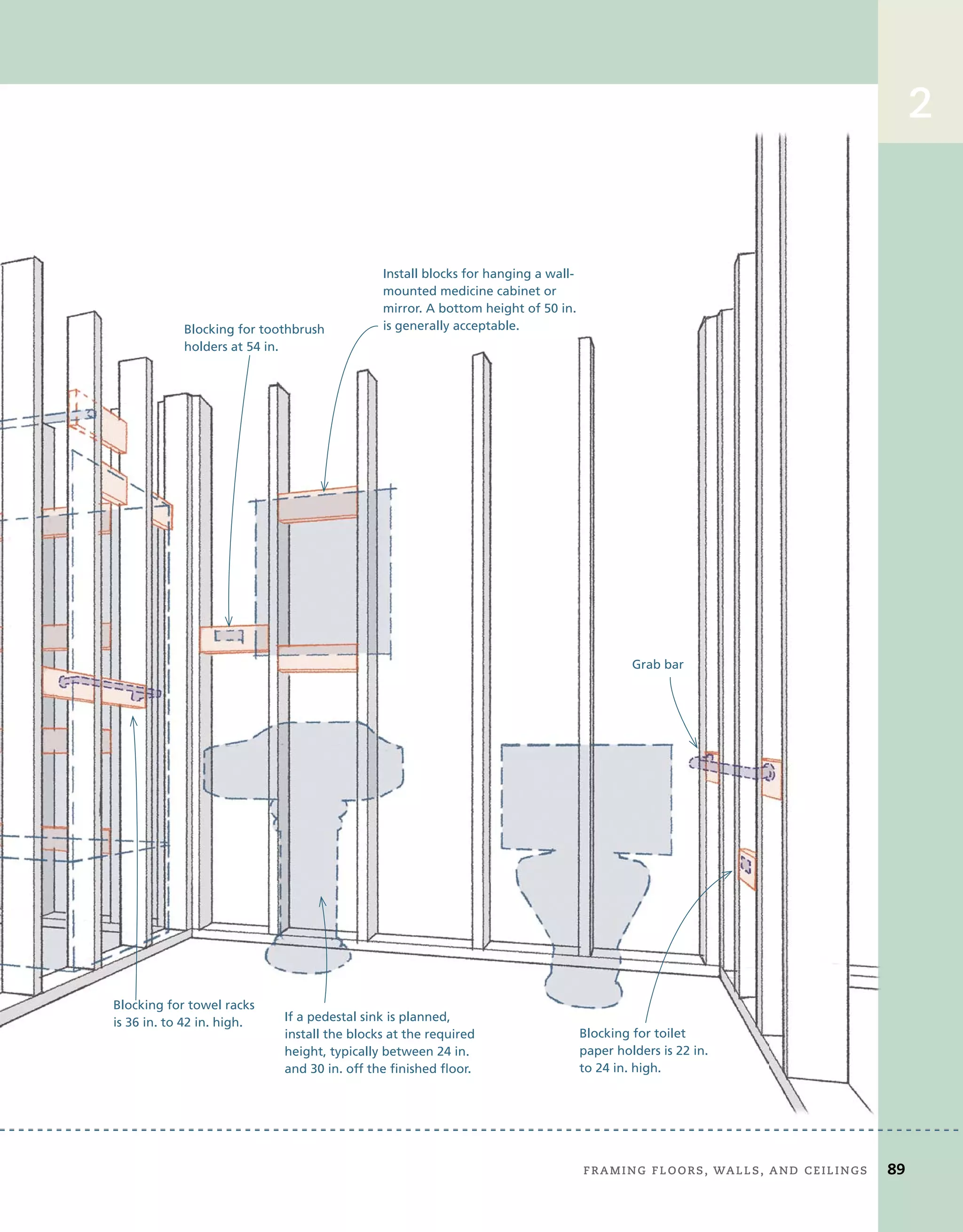 Framing	Floors,	walls,	and	ceilings 89
2
Blocking for towel racks
is 36 in. to 42 in. high.
Blocking for toilet
paper holders is 22 in.
to 24 in. high.
Blocking for toothbrush
holders at 54 in.
Grab bar
Install blocks for hanging a wall-
mounted medicine cabinet or
mirror. A bottom height of 50 in.
is generally acceptable.
If a pedestal sink is planned,
install the blocks at the required
height, typically between 24 in.
and 30 in. off the finished floor.
 