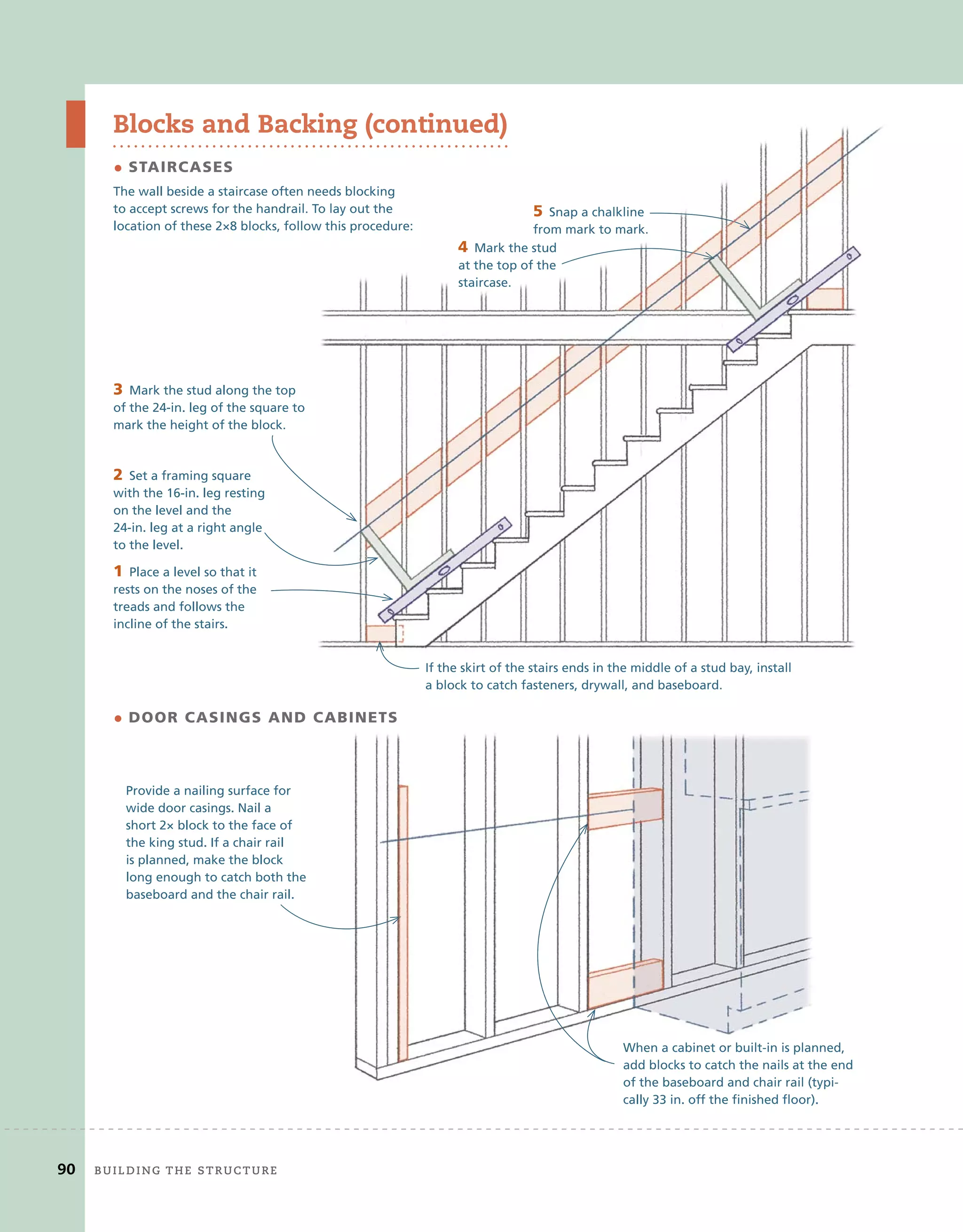 Blocks and Backing (continued)
90 BUilding	THe	sTrUcTUre
• STAIRCASES
The wall beside a staircase often needs blocking
to accept screws for the handrail. To lay out the
location of these 2×8 blocks, follow this procedure:
1 Place a level so that it
rests on the noses of the
treads and follows the
incline of the stairs.
2 Set a framing square
with the 16-in. leg resting
on the level and the
24-in. leg at a right angle
to the level.
3 Mark the stud along the top
of the 24-in. leg of the square to
mark the height of the block.
4 Mark the stud
at the top of the
staircase.
5 Snap a chalkline
from mark to mark.
If the skirt of the stairs ends in the middle of a stud bay, install
a block to catch fasteners, drywall, and baseboard.
• DOOR CASINGS AND CABINETS
Provide a nailing surface for
wide door casings. Nail a
short 2× block to the face of
the king stud. If a chair rail
is planned, make the block
long enough to catch both the
baseboard and the chair rail.
When a cabinet or built-in is planned,
add blocks to catch the nails at the end
of the baseboard and chair rail (typi-
cally 33 in. off the finished floor).
Blocks and Backing (continued)
The wall beside a staircase often needs blocking
to accept screws for the handrail. To lay out the
location of these 2×8 blocks, follow this procedure:
Place a level so that it
rests on the noses of the
Set a framing square
with the 16-in. leg resting
24-in. leg at a right angle
Mark the stud along the top
of the 24-in. leg of the square to
mark the height of the block.
4 Mark the stud
at the top of the
staircase.
5 Snap a chalkline
from mark to mark.
If the skirt of the stairs ends in the middle of a stud bay, install
a block to catch fasteners, drywall, and baseboard.
DOOR CASINGS AND CABINETS
When a cabinet or built-in is planned,
add blocks to catch the nails at the end
of the baseboard and chair rail (typi-
 