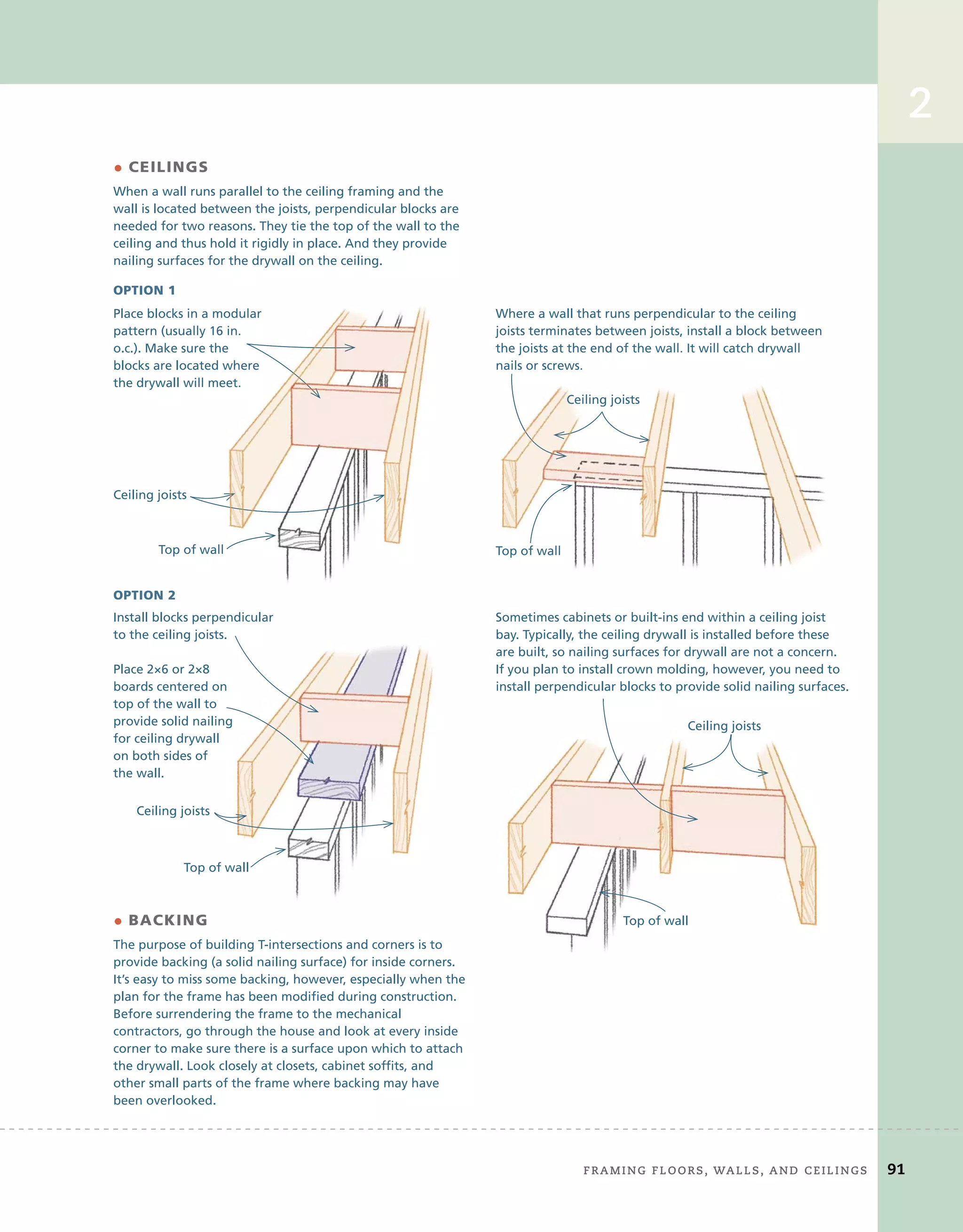 Framing	Floors,	walls,	and	ceilings 91
2
• BACKING
The purpose of building T-intersections and corners is to
provide backing (a solid nailing surface) for inside corners.
It’s easy to miss some backing, however, especially when the
plan for the frame has been modified during construction.
Before surrendering the frame to the mechanical
contractors, go through the house and look at every inside
corner to make sure there is a surface upon which to attach
the drywall. Look closely at closets, cabinet soffits, and
other small parts of the frame where backing may have
been overlooked.
• CEILINGS
When a wall runs parallel to the ceiling framing and the
wall is located between the joists, perpendicular blocks are
needed for two reasons. They tie the top of the wall to the
ceiling and thus hold it rigidly in place. And they provide
nailing surfaces for the drywall on the ceiling.
OPTION 1
OPTION 2
Where a wall that runs perpendicular to the ceiling
joists terminates between joists, install a block between
the joists at the end of the wall. It will catch drywall
nails or screws.
Sometimes cabinets or built-ins end within a ceiling joist
bay. Typically, the ceiling drywall is installed before these
are built, so nailing surfaces for drywall are not a concern.
If you plan to install crown molding, however, you need to
install perpendicular blocks to provide solid nailing surfaces.
Install blocks perpendicular
to the ceiling joists.
Place blocks in a modular
pattern (usually 16 in.
o.c.). Make sure the
blocks are located where
the drywall will meet.
Place 2×6 or 2×8
boards centered on
top of the wall to
provide solid nailing
for ceiling drywall
on both sides of
the wall.
Top of wall
Top of wall
Top of wall
Top of wall
Ceiling joists
Ceiling joists
Ceiling joists
Ceiling joists
Place blocks in a modular
pattern (usually 16 in.
o.c.). Make sure the
blocks are located where
the drywall will meet.
Top of wall
Ceiling joists
the joists at the end of the wall. It will catch drywall
nails or screws.
Top of wall
Ceiling joists
 