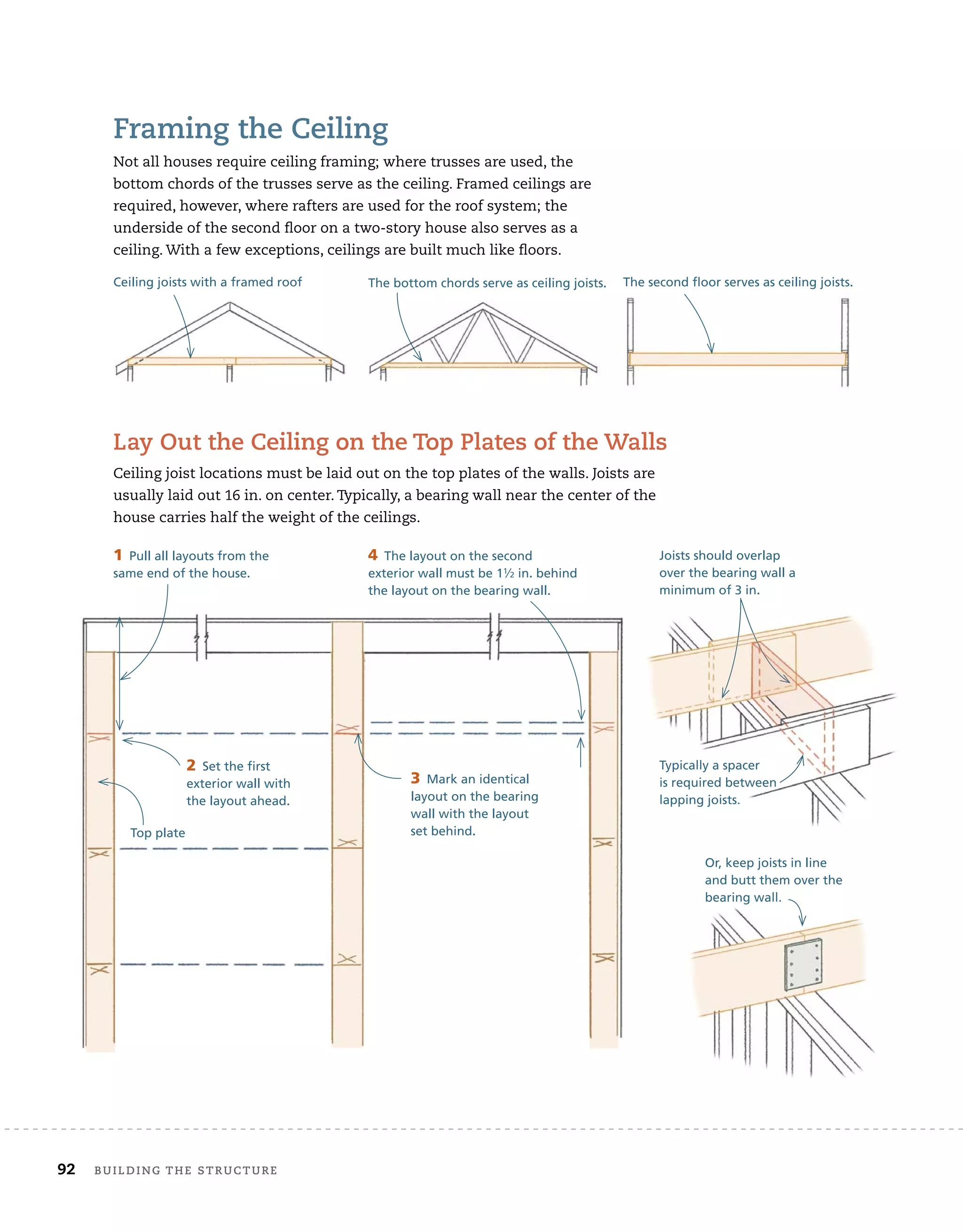 92 BUilding	THe	sTrUcTUre 	
Framing	the	ceiling
Not	all	houses	require	ceiling	framing;	where	trusses	are	used,	the	
bottom	chords	of	the	trusses	serve	as	the	ceiling.	Framed	ceilings	are	
required,	however,	where	rafters	are	used	for	the	roof	system;	the	
underside	of	the	second	ﬂ
	oor	on	a	two-story	house	also	serves	as	a	
ceiling.	With	a	few	exceptions,	ceilings	are	built	much	like	ﬂ
	oors.
The bottom chords serve as ceiling joists.
Ceiling joists with a framed roof
lay	out	the	ceiling	on	the	Top	Plates	of	the	walls
Ceiling	joist	locations	must	be	laid	out	on	the	top	plates	of	the	walls.	Joists	are	
usually	laid	out	16	in.	on	center.	Typically,	a	bearing	wall	near	the	center	of	the	
house	carries	half	the	weight	of	the	ceilings.	
Joists should overlap
over the bearing wall a
minimum of 3 in.
Typically a spacer
is required between
lapping joists.
1 Pull all layouts from the
same end of the house.
2 Set the first
exterior wall with
the layout ahead.
3 Mark an identical
layout on the bearing
wall with the layout
set behind.
4 The layout on the second
exterior wall must be 11⁄2 in. behind
the layout on the bearing wall.
Or, keep joists in line
and butt them over the
bearing wall.
The second floor serves as ceiling joists.
Typically a spacer
is required between
lapping joists.
bearing wall.
Top plate
 