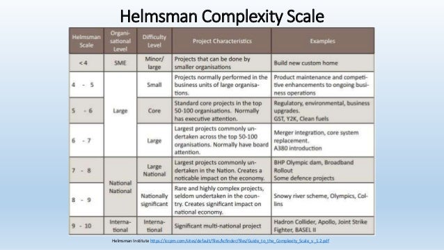 The complexity of scale - How to build a large program of work