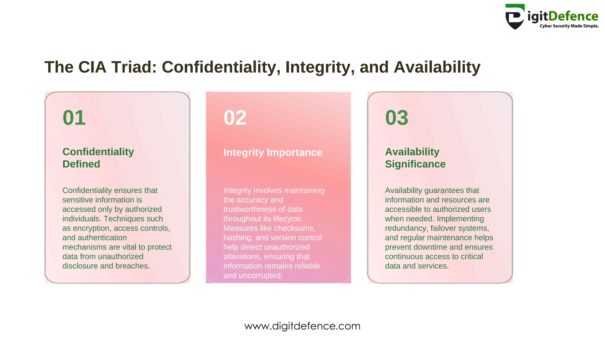 The CIA Triad: Confidentiality, Integrity, and Availability
01 02 03
Confidentiality
Defined
Integrity Importance Availability
Significance
Confidentiality ensures that
sensitive information is
accessed only by authorized
individuals. Techniques such
as encryption, access controls,
and authentication
mechanisms are vital to protect
data from unauthorized
disclosure and breaches.
Integrity involves maintaining
the accuracy and
trustworthiness of data
throughout its lifecycle.
Measures like checksums,
hashing, and version control
help detect unauthorized
alterations, ensuring that
information remains reliable
and uncorrupted.
Availability guarantees that
information and resources are
accessible to authorized users
when needed. Implementing
redundancy, failover systems,
and regular maintenance helps
prevent downtime and ensures
continuous access to critical
data and services.
www.digitdefence.com
 