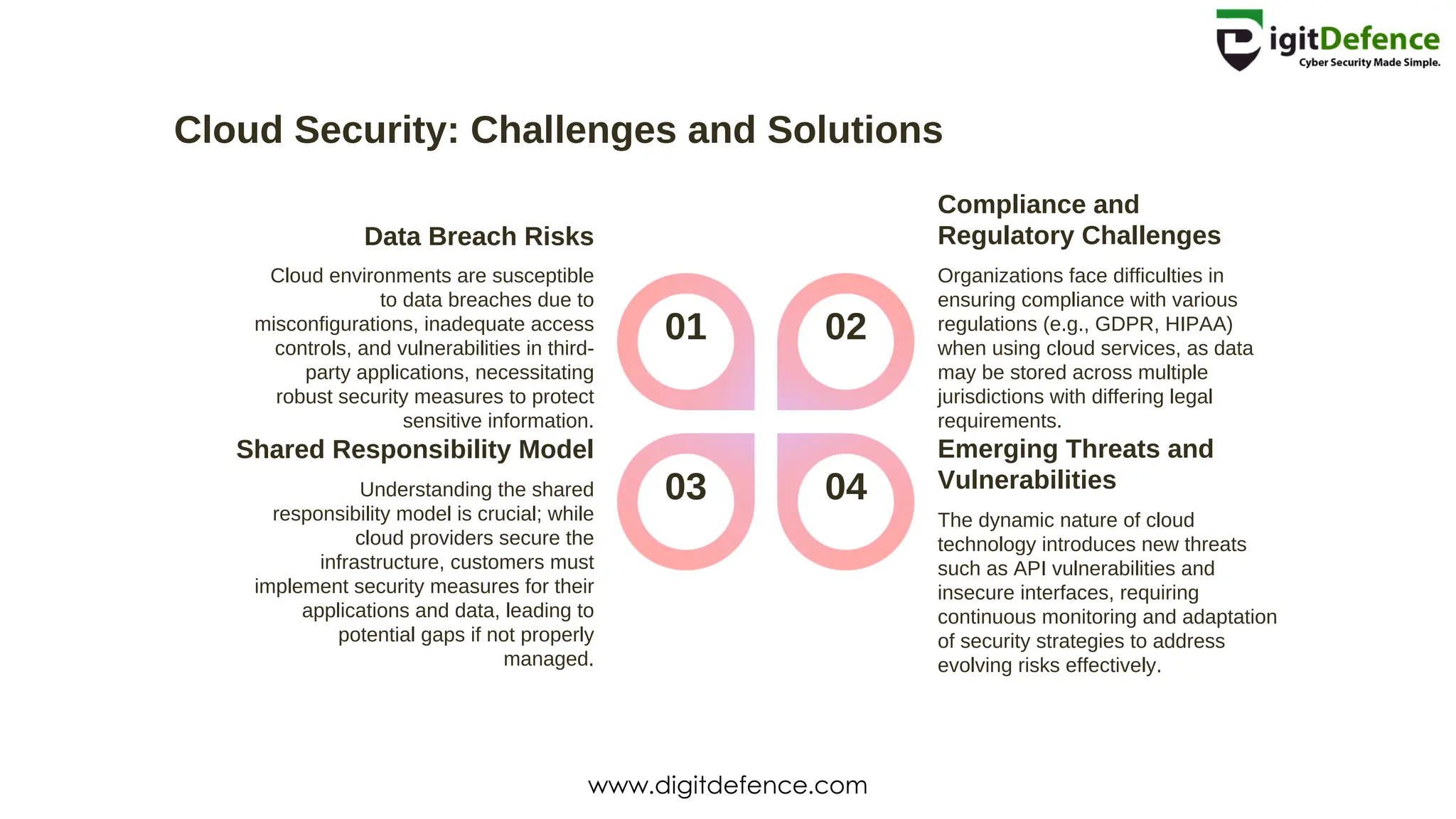 Cloud Security: Challenges and Solutions
01 02
03 04
Data Breach Risks
Compliance and
Regulatory Challenges
Shared Responsibility Model Emerging Threats and
Vulnerabilities
Cloud environments are susceptible
to data breaches due to
misconfigurations, inadequate access
controls, and vulnerabilities in third-
party applications, necessitating
robust security measures to protect
sensitive information.
Organizations face difficulties in
ensuring compliance with various
regulations (e.g., GDPR, HIPAA)
when using cloud services, as data
may be stored across multiple
jurisdictions with differing legal
requirements.
Understanding the shared
responsibility model is crucial; while
cloud providers secure the
infrastructure, customers must
implement security measures for their
applications and data, leading to
potential gaps if not properly
managed.
The dynamic nature of cloud
technology introduces new threats
such as API vulnerabilities and
insecure interfaces, requiring
continuous monitoring and adaptation
of security strategies to address
evolving risks effectively.
www.digitdefence.com
 