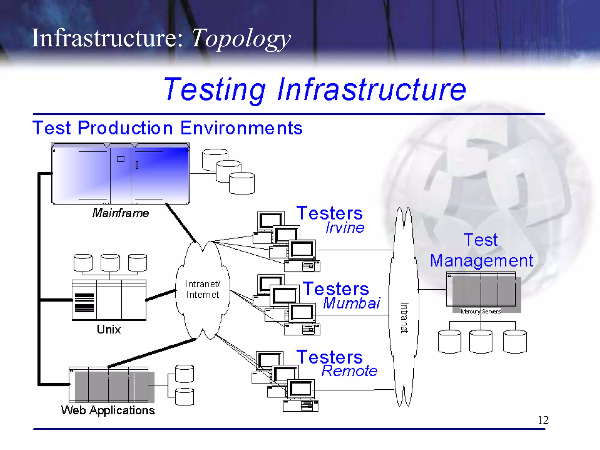 Infrastructure: Topology




                           12
 