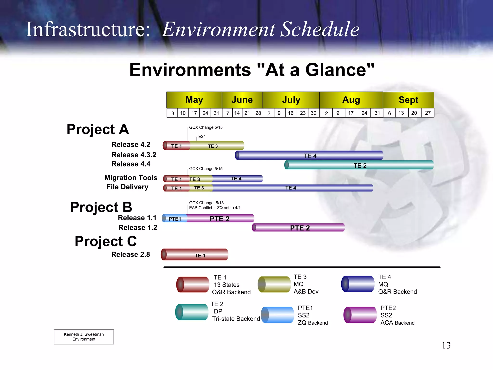 Infrastructure: Environment Schedule
                                Environments "At a Glance"
                                                   May                      June                  July                    Aug                    Sept
                                            3   10    17    24     31    7 14 21     28   2   9    16    23 30    2   9   17     24   31     6   13   20   27


     Project A                                       GCX Change 5/15

                                                           E24

                           Release 4.2      TE 1                 TE 3

                           Release 4.3.2                                                                  TE 4
                           Release 4.4                                                                                         TE 2
                                                     GCX Change 5/15

                          Migration Tools   TE 1     TE 3                   TE 4
                          File Delivery     TE 1       TE 3                                       TE 4

                                                     GCX Change 5/13
      Project B                                      EAB Conflict -- ZQ set to 4/1

                             Release 1.1    PTE1                 PTE 2
                             Release 1.2                                                           PTE 2

         Project C
                           Release 2.8                  TE 1



                                                                  TE 1                                  TE 3                           TE 4
                                                                  13 States                             MQ                             MQ
                                                                  Q&R Backend                           A&B Dev                        Q&R Backend

                                                                 TE 2
                                                                                                         PTE1                              PTE2
                                                                  DP
                                                                                                         SS2                               SS2
                                                                 Tri-state Backend
                                                                                                         ZQ Backend                        ACA Backend
    Kenneth J. Sweetman
        Environment
                                                                                                                                                                13
 