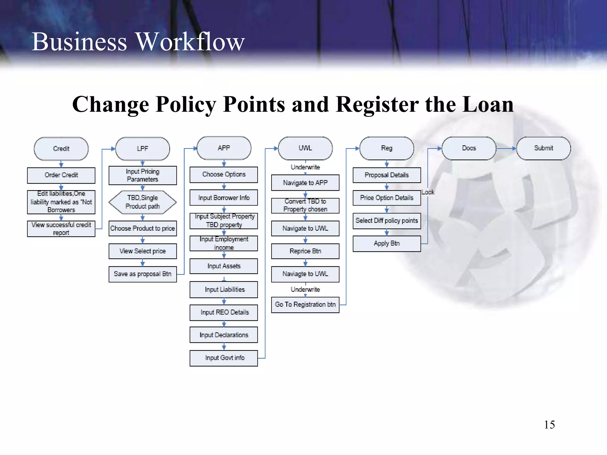 Business Workflow

   Change Policy Points and Register the Loan




                                                15
 