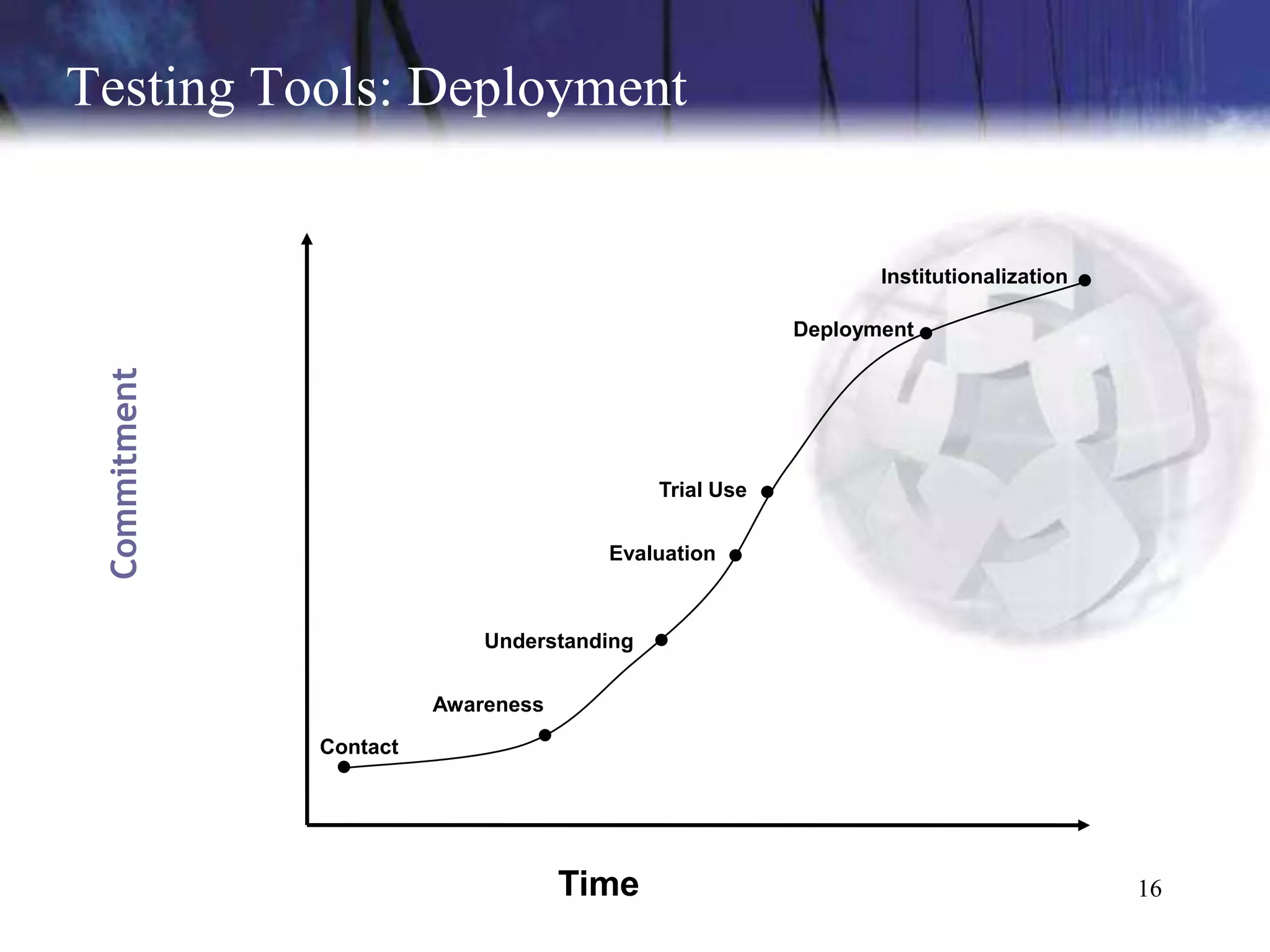 Testing Tools: Deployment


                                                               Institutionalization

                                                        Deployment
 Commitment




                                            Trial Use


                                      Evaluation



                            Understanding


                        Awareness

              Contact




                                    Time                                              16
 