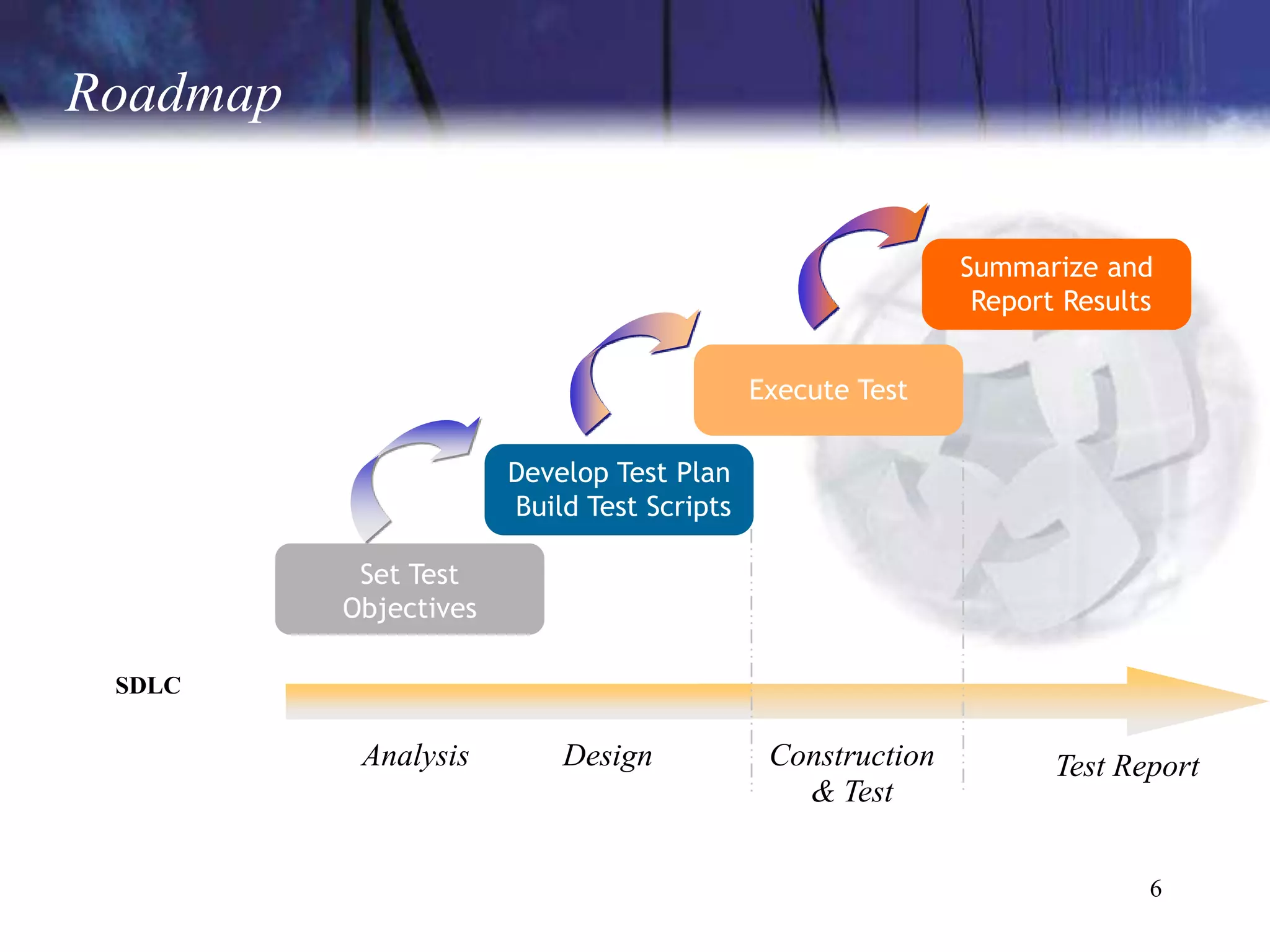 Roadmap

                                                            Summarize and
                                                             Report Results


                                            Execute Test

                       Develop Test Plan
                       Build Test Scripts

           Set Test
          Objectives

 SDLC

           Analysis        Design            Construction          Test Report
                                               & Test

                                                                          6
 