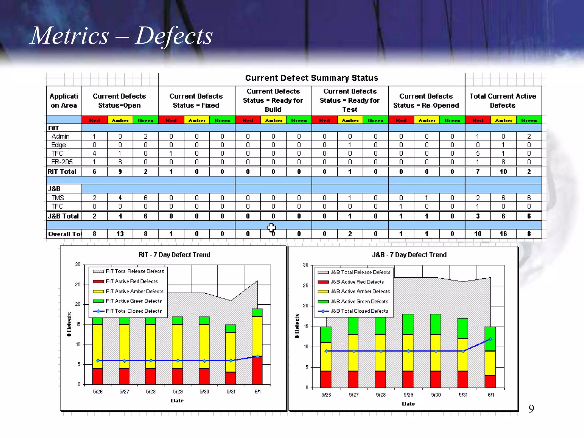 Metrics – Defects




                    9
 