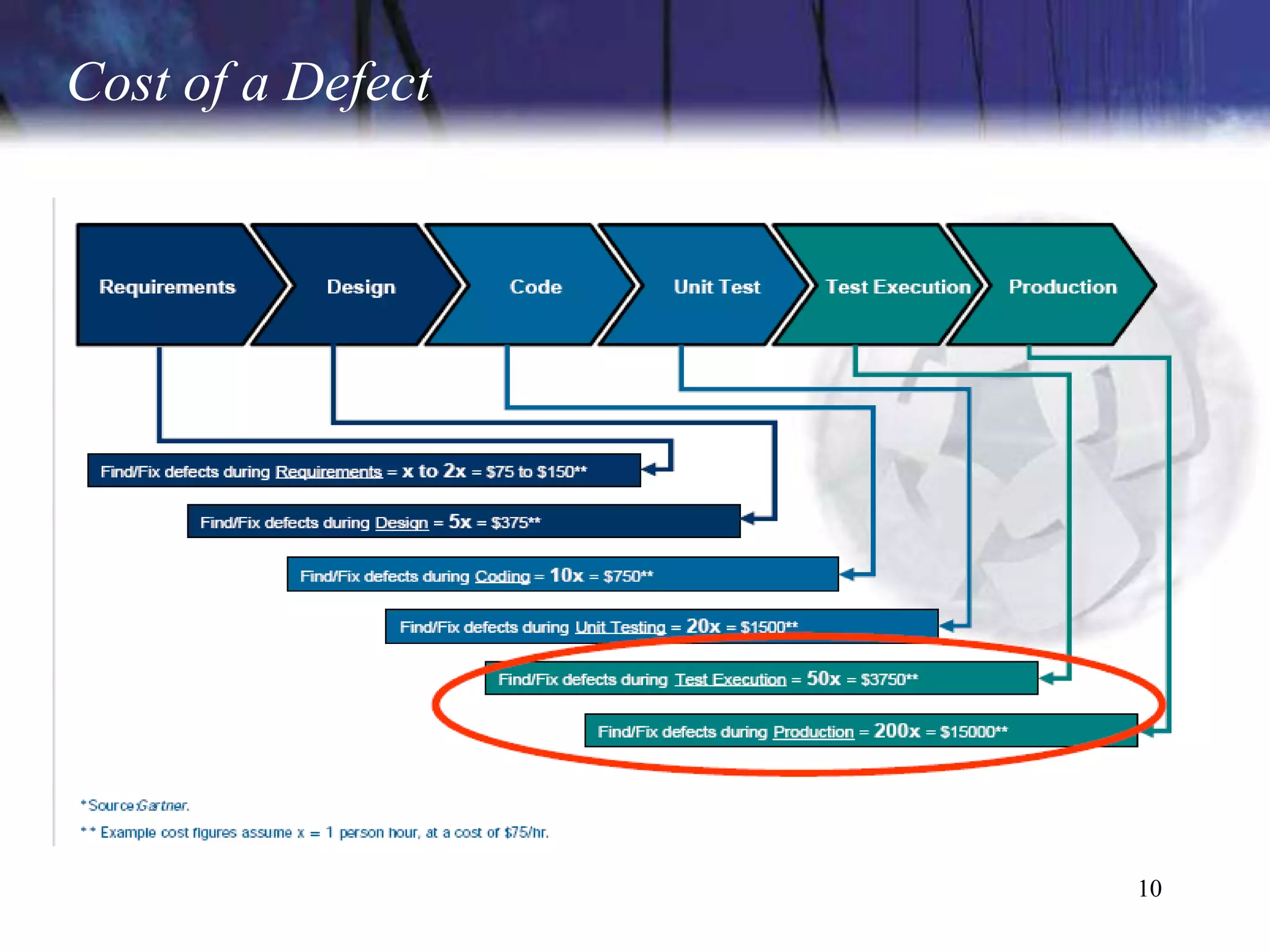 Cost of a Defect




                   10
 