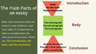 Now that you know what an
essay is, your audience, and
your topic, it is important to
take in consideration the
main parts of an essay, which
are: The introduction, the
body, and the conclusion.
The Main Parts of
an essay
Introduction
Body
Conclusion
First pharagraph
Second paragraph
Third paragraph
Hook
Set the topic
Thesis statement
Restate the thesis
Provide a final comment
Make a prediction.
 