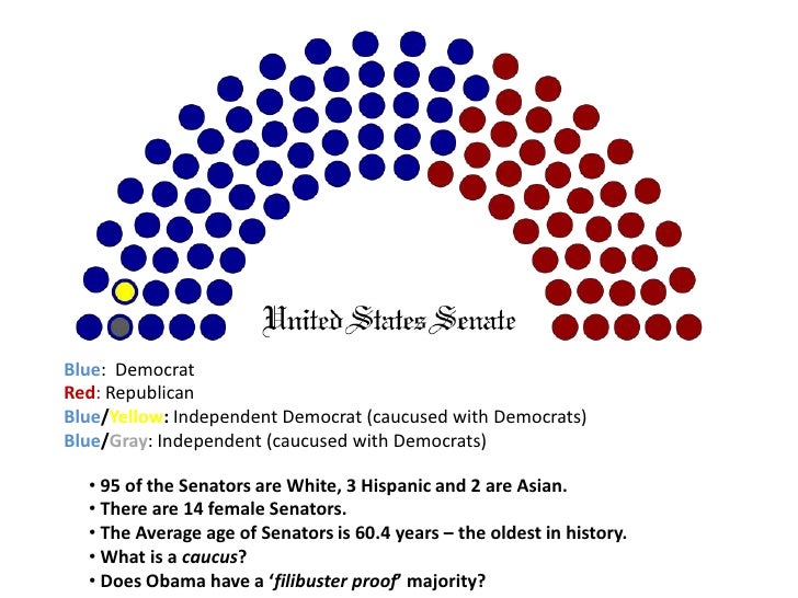 The composition of congress