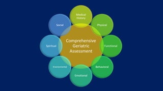 Comprehensive
Geriatric
Assessment
Medical
History
Physical
Functional
Behavioral
Emotional
Environmental
Spiritual
Social
 