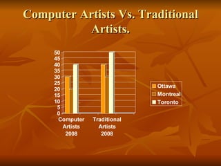 Computer Artists Vs. Traditional
          Artists.
     50
     45
     40
     35
     30
     25
                                Ottawa
     20
     15                         Montreal
     10                         Toronto
      5
      0
      Computer    Traditional
        Artists     Artists
         2008        2008
 