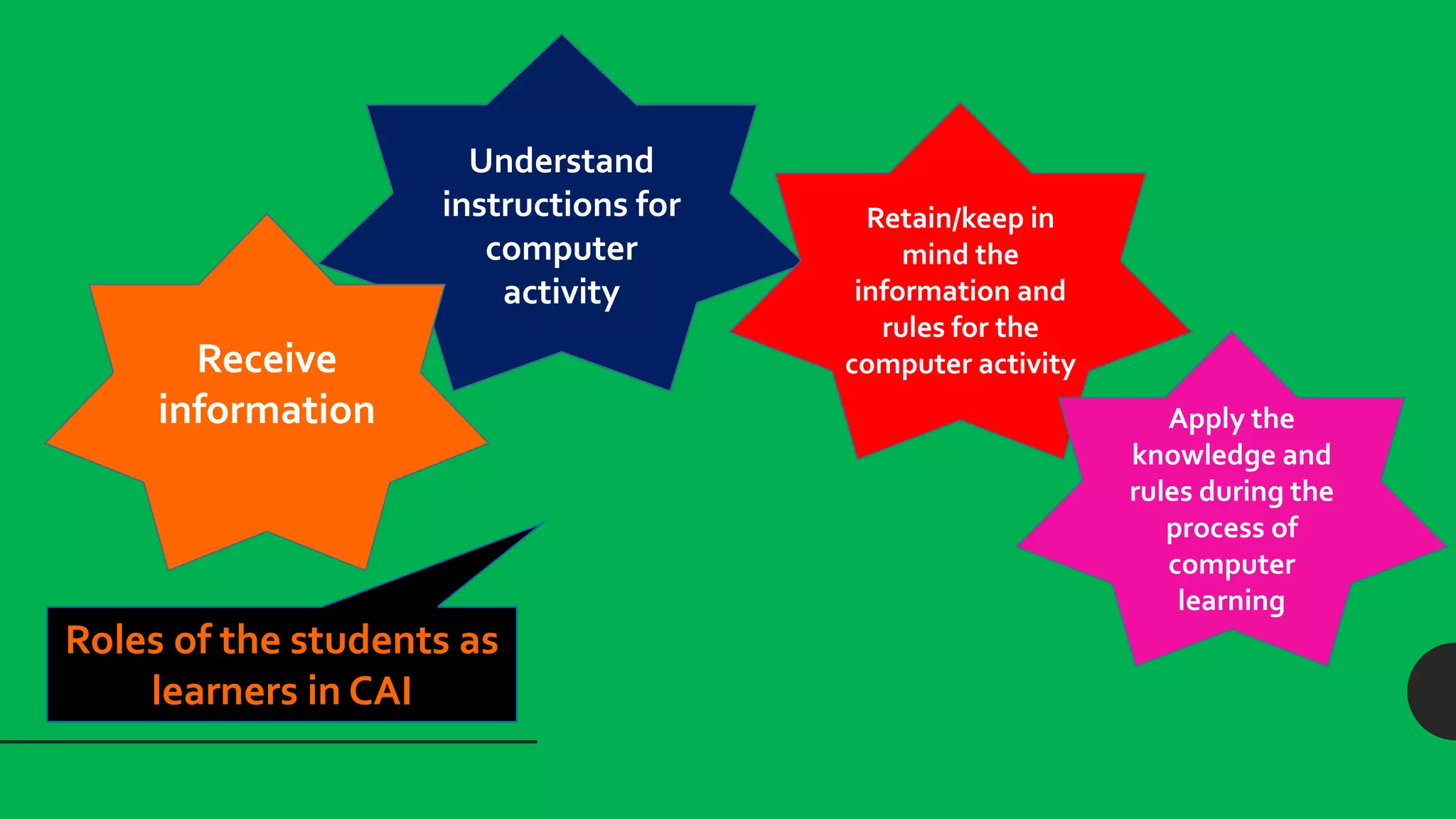 Roles of the students as
learners in CAI
Understand
instructions for
computer
activity
Receive
information
Retain/keep in
mind the
information and
rules for the
computer activity
Apply the
knowledge and
rules during the
process of
computer
learning
 