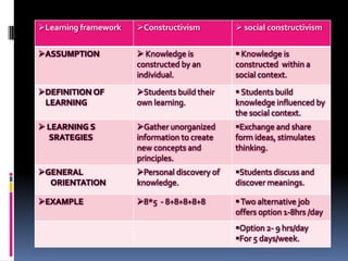 Learning framework

Constructivism

 social constructivism

individual.

social context.

DEFINITION OF
LEARNING

Students build their
own learning.

 Students build
knowledge influenced by
the social context.

 LEARNING S
SRATEGIES

Gather unorganized
information to create
new concepts and
principles.

Exchange and share
form ideas, stimulates
thinking.

GENERAL
ORIENTATION

Personal discovery of
knowledge.

Students discuss and
discover meanings.

EXAMPLE

8*5 - 8+8+8+8+8

 Two alternative job
offers option 1-8hrs /day

SUMMARY OF THE TWO LEARNING
ASSUMPTION
 Knowledge is
is
PERSPECTIVES  Knowledgewithin a
constructed by an
constructed

Option 2- 9 hrs/day
For 5 days/week.

 