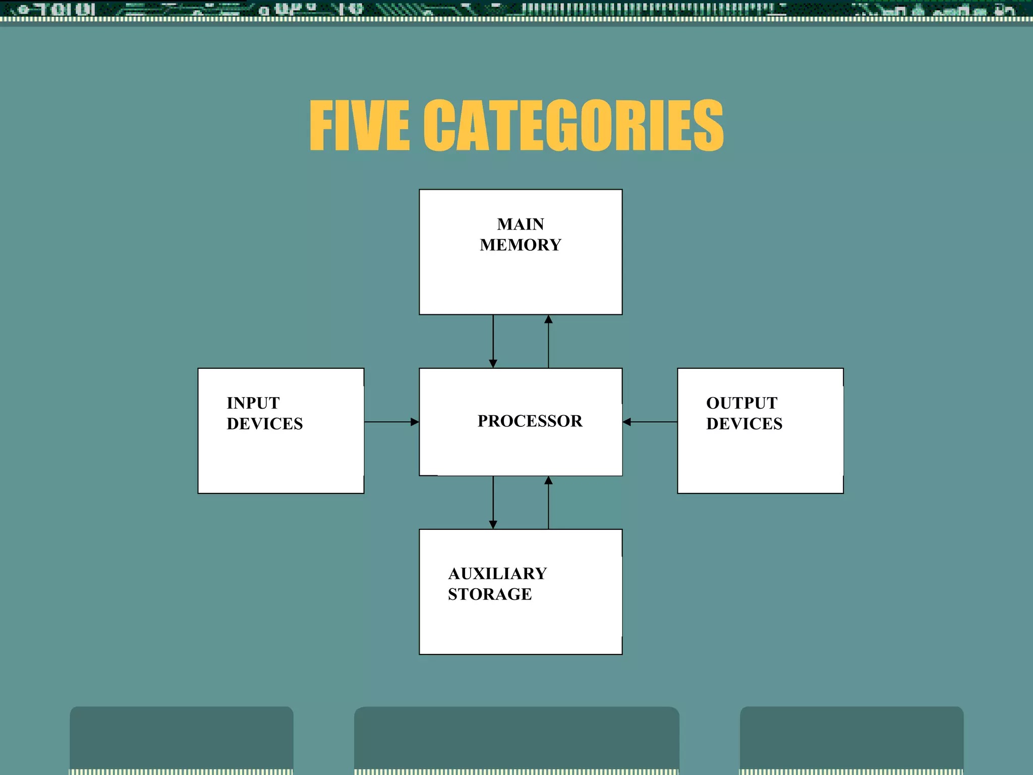 FIVE CATEGORIES INPUT  DEVICES OUTPUT  DEVICES AUXILIARY  STORAGE MAIN MEMORY PROCESSOR 