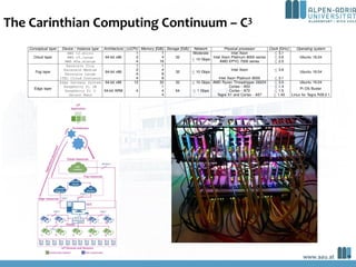 The Carinthian Computing Continuum – C3
Table 1: Description of the resources available in the C3
testbed.
Conceptual laye...