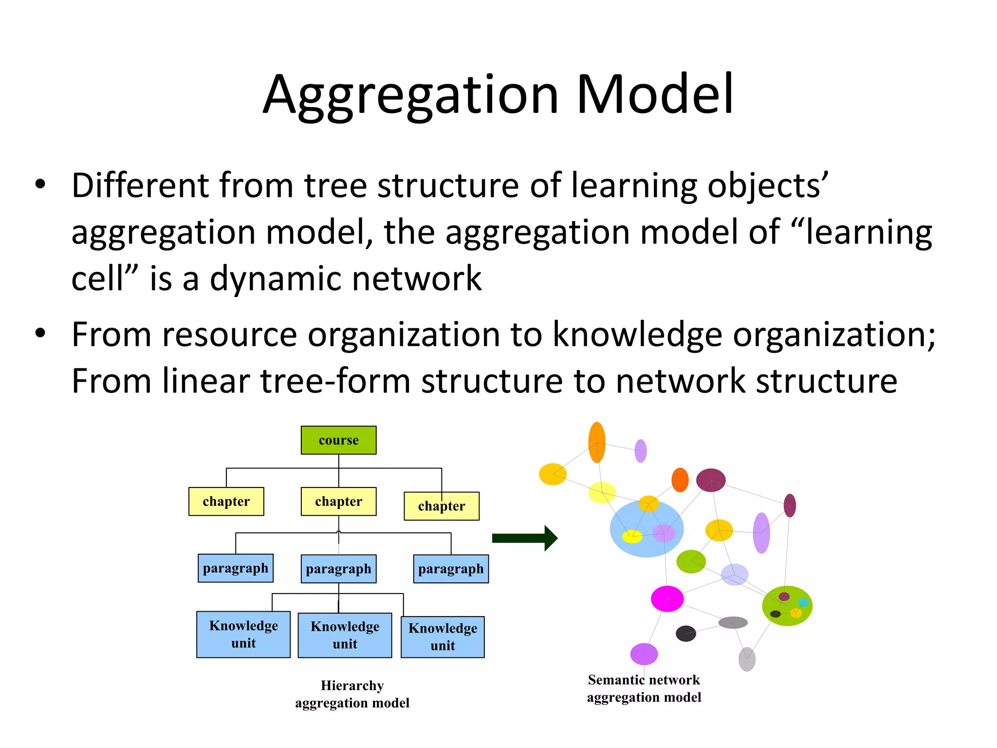 Aggregation Model
• Different from tree structure of learning objects’
  aggregation model, the aggregation model of “learning
  cell” is a dynamic network
• From resource organization to knowledge organization;
  From linear tree-form structure to network structure
                         course



          chapter       chapter           chapter



          paragraph    paragraph          paragraph


          Knowledge     Knowledge     Knowledge
            unit          unit          unit

                          Hierarchy                   Semantic network
                      aggregation model               aggregation model
 