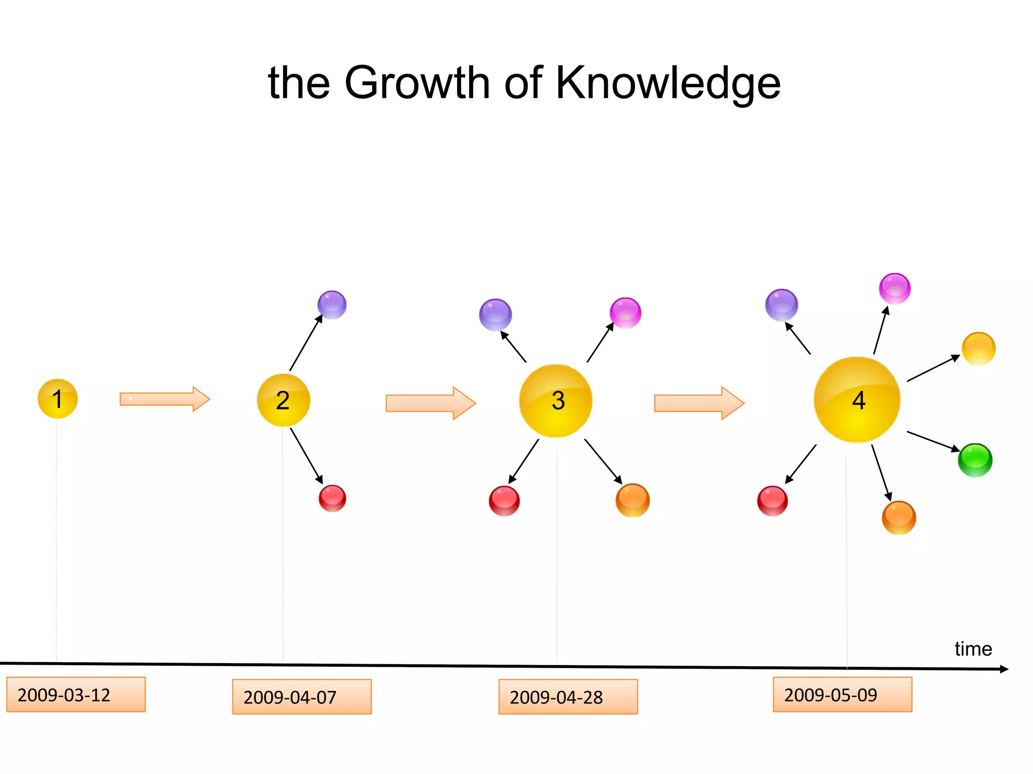 the Growth of Knowledge




   1            2             3                 4




                                                      time

2009-03-12   2009-04-07   2009-04-28     2009-05-09
 