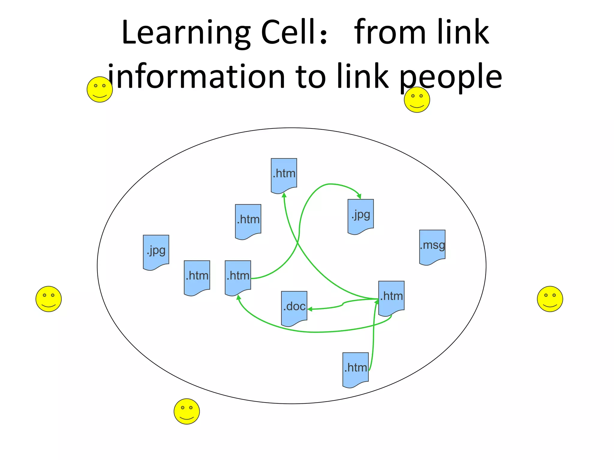 Learning Cell：from link
information to link people

                        .htm


                 .htm            .jpg

  .jpg                                         .msg

         .htm   .htm
                                        .htm
                         .doc




                                .htm
 