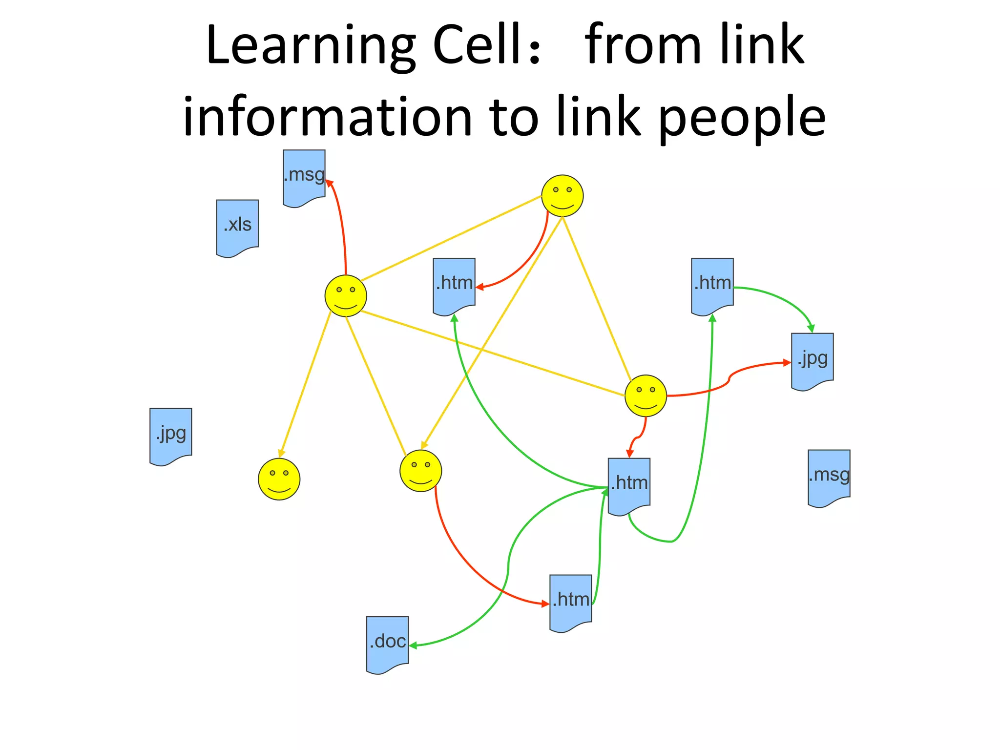 Learning Cell：from link
   information to link people
              .msg

       .xls

                            .htm                 .htm


                                                        .jpg


.jpg

                                          .htm           .msg




                                   .htm

                     .doc
 