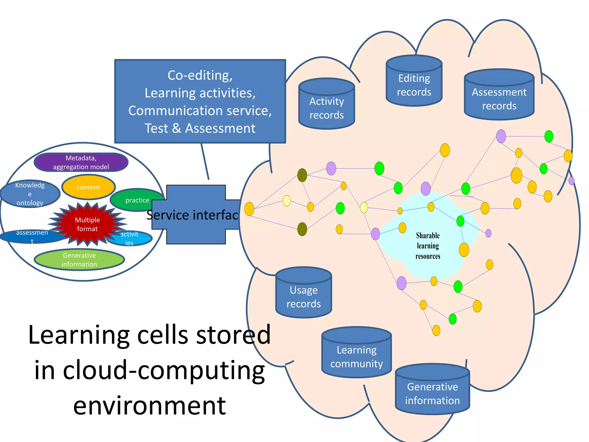 Co-editing,                                Editing
                                     Learning activities,                           records        Assessment
                                                                  Activity                           records
                                   Communication service,         records
                                     Test & Assessment
                Metadata,
            aggregation model

Knowledg           content
   e
ontology                          practice

                  Multiple                Service interface
assessmen         format
                                activit                                                Sharable
     t                            ies                                                   learning
               Generative                                                              resources
              information


                                                               Usage
                                                              records


   Learning cells stored                                                 Learning

    in cloud-computing                                                  community

                                                                                      Generative

        environment                                                                  information
 