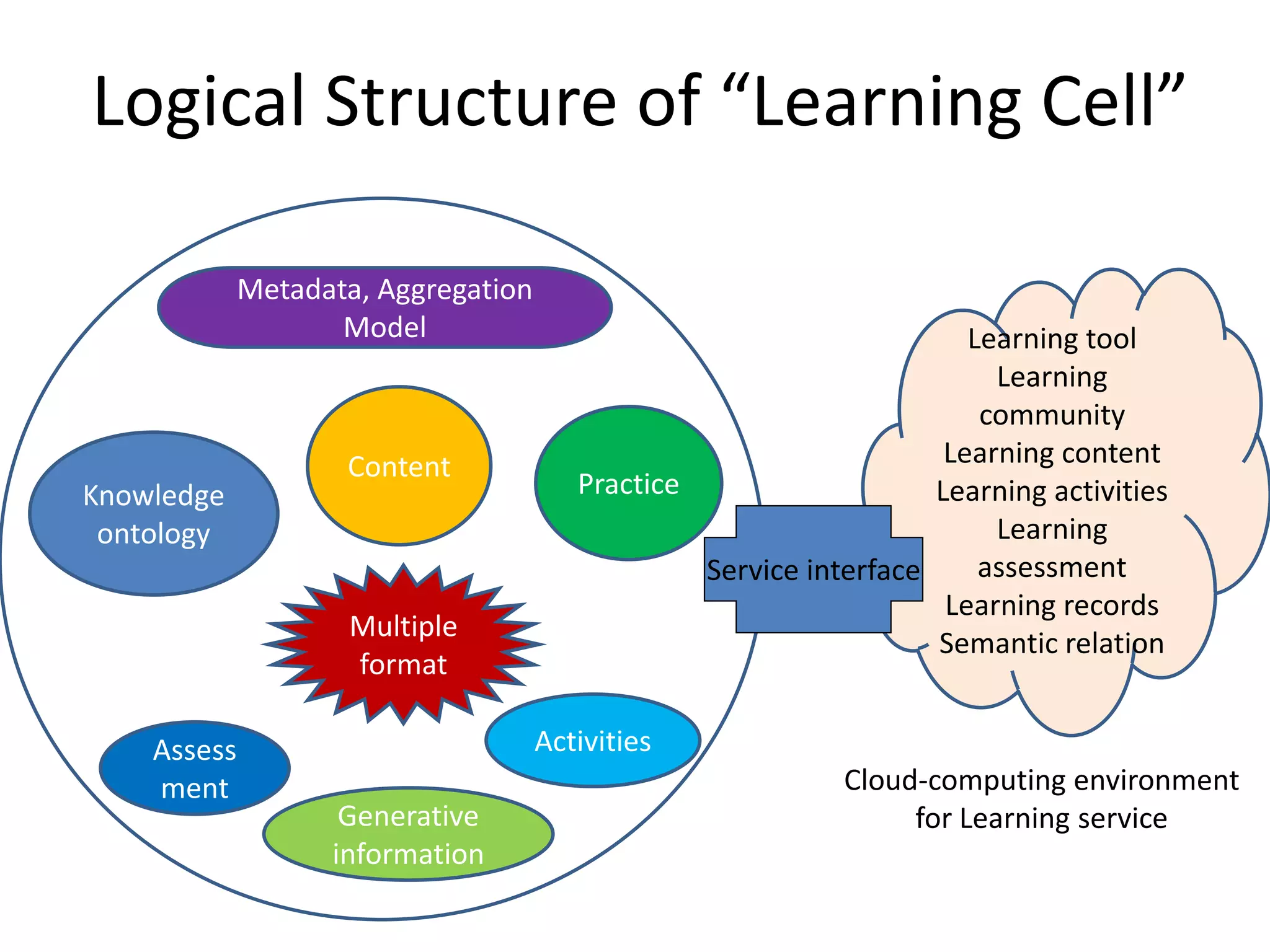 Logical Structure of “Learning Cell”

             Metadata, Aggregation
                    Model                                             Learning tool
                                                                        Learning
                                                                       community
                    Content                                         Learning content
Knowledge                               Practice                   Learning activities
 ontology                                                               Learning
                                                 Service interface     assessment
                                                                    Learning records
                    Multiple
                                                                   Semantic relation
                    format

    Assess                           Activities
    ment                                                    Cloud-computing environment
                    Generative                                   for Learning service
                   information
 